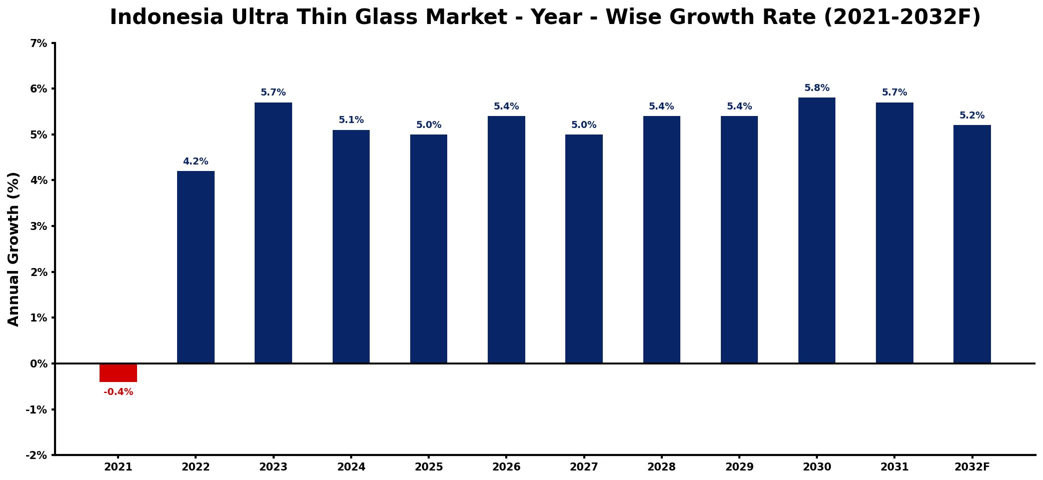 Indonesia Ultra Thin Glass Market Year-wise Growth Rate and Key Drivers