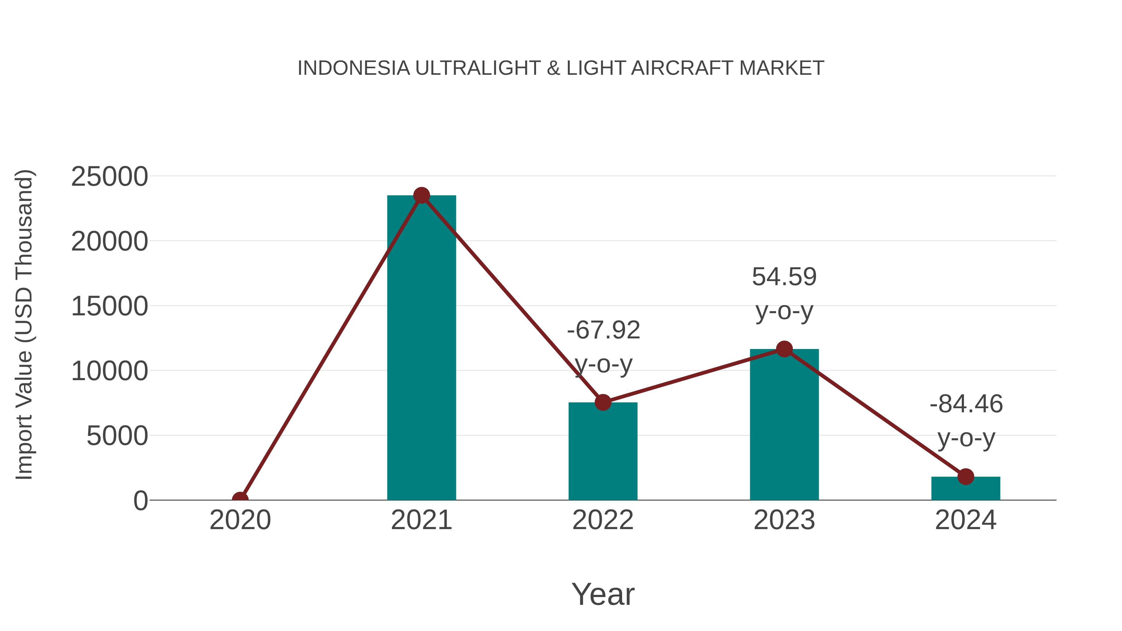  Indonesia Ultralight & Light Aircraft Market: Import Trend Analysis
