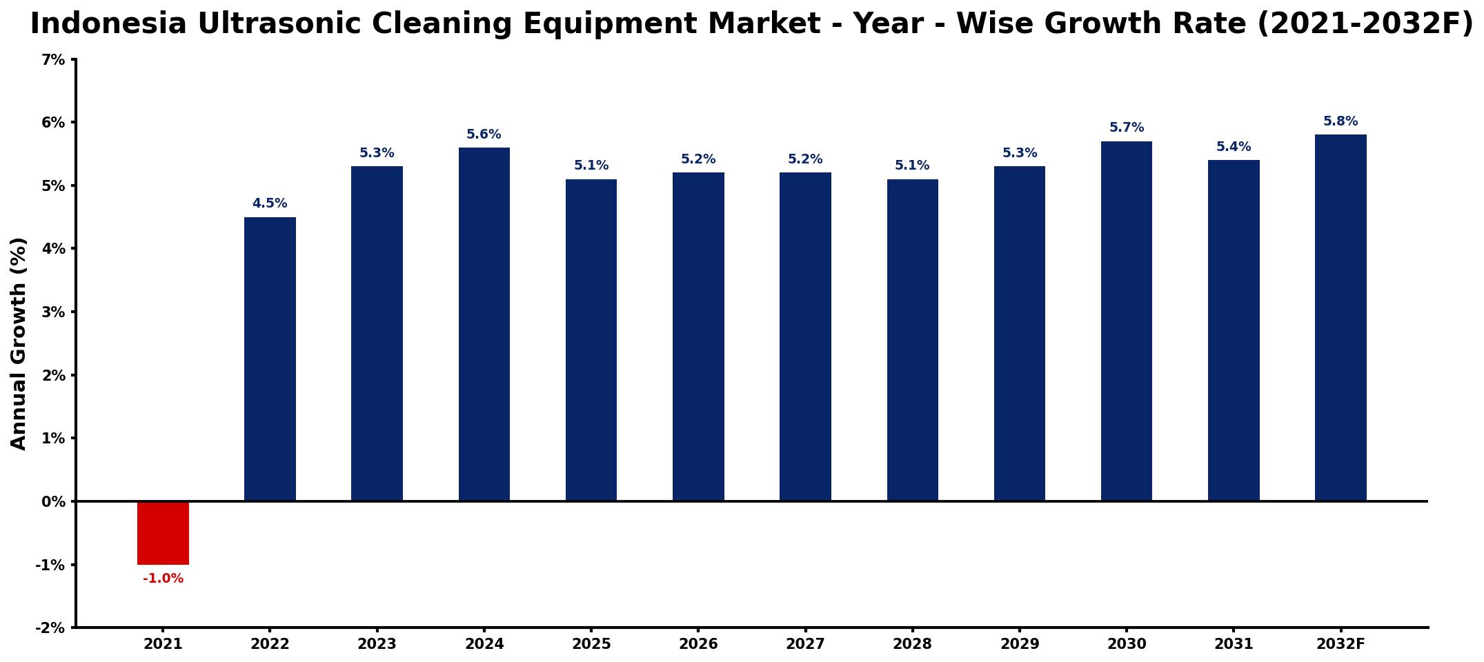 Indonesia Ultrasonic Cleaning Equipment Market Year-wise Growth Rate and Key Drivers