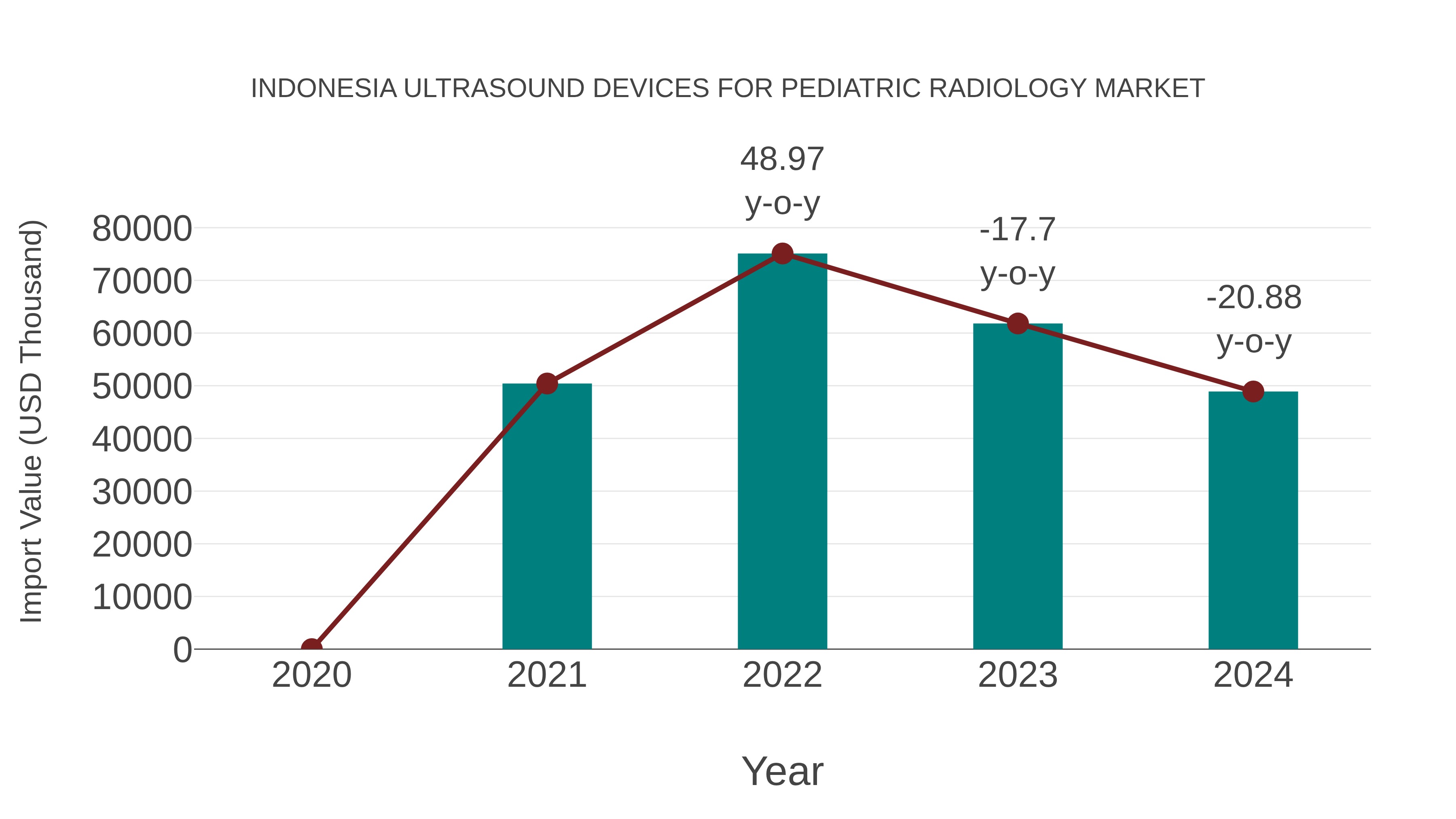 Indonesia Ultrasound Devices for Pediatric Radiology Market: Import Trend Analysis