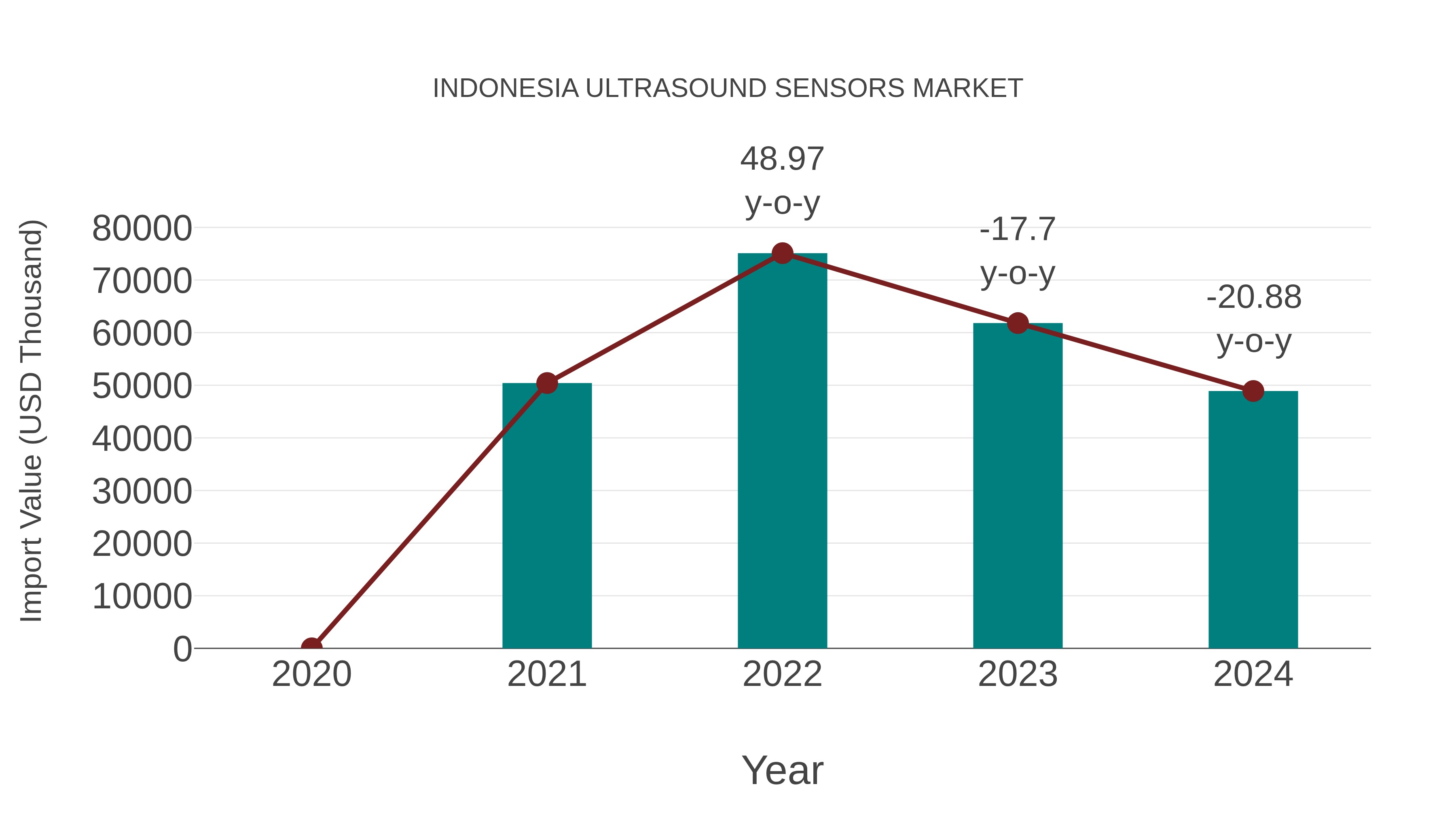 Indonesia Ultrasound Sensors Market: Import Trend Analysis