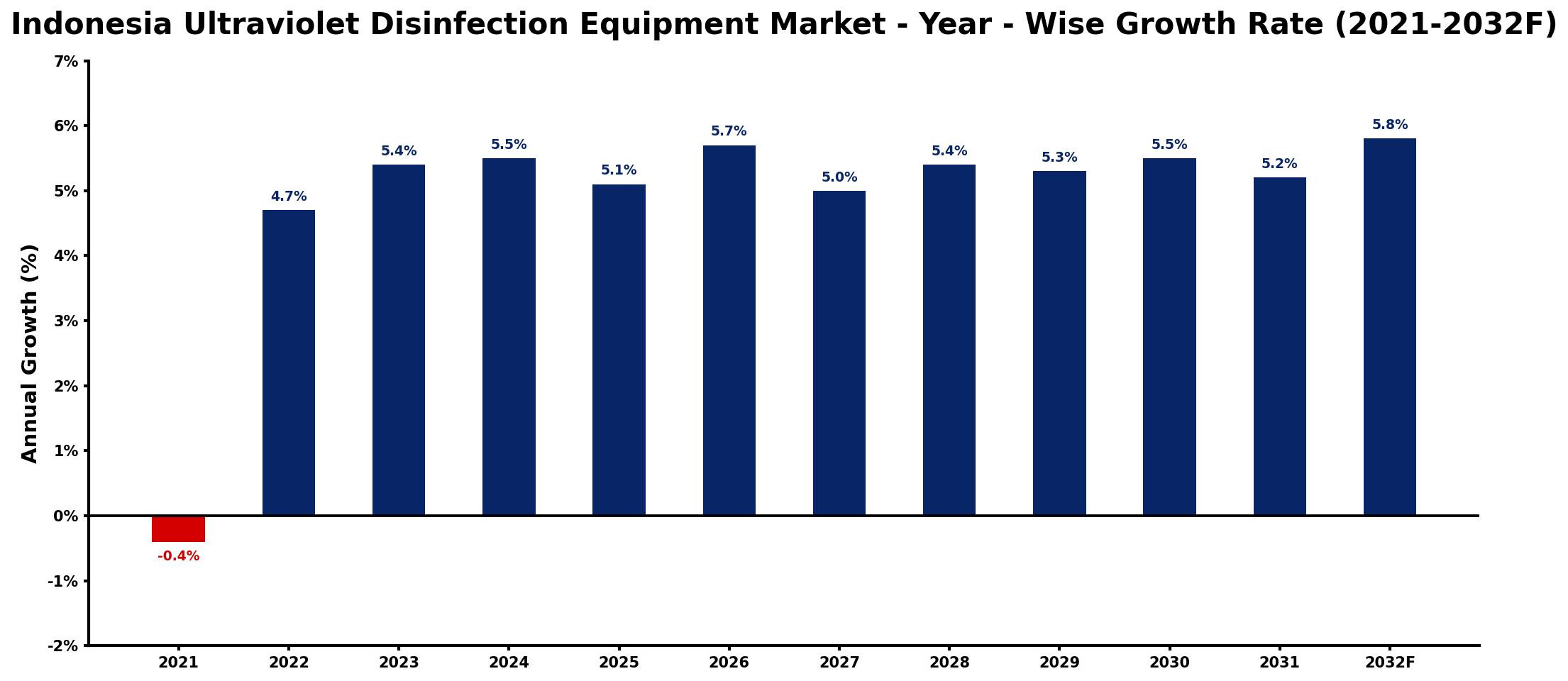 Indonesia Ultraviolet Disinfection Equipment Market Year-wise Growth Rate and Key Drivers