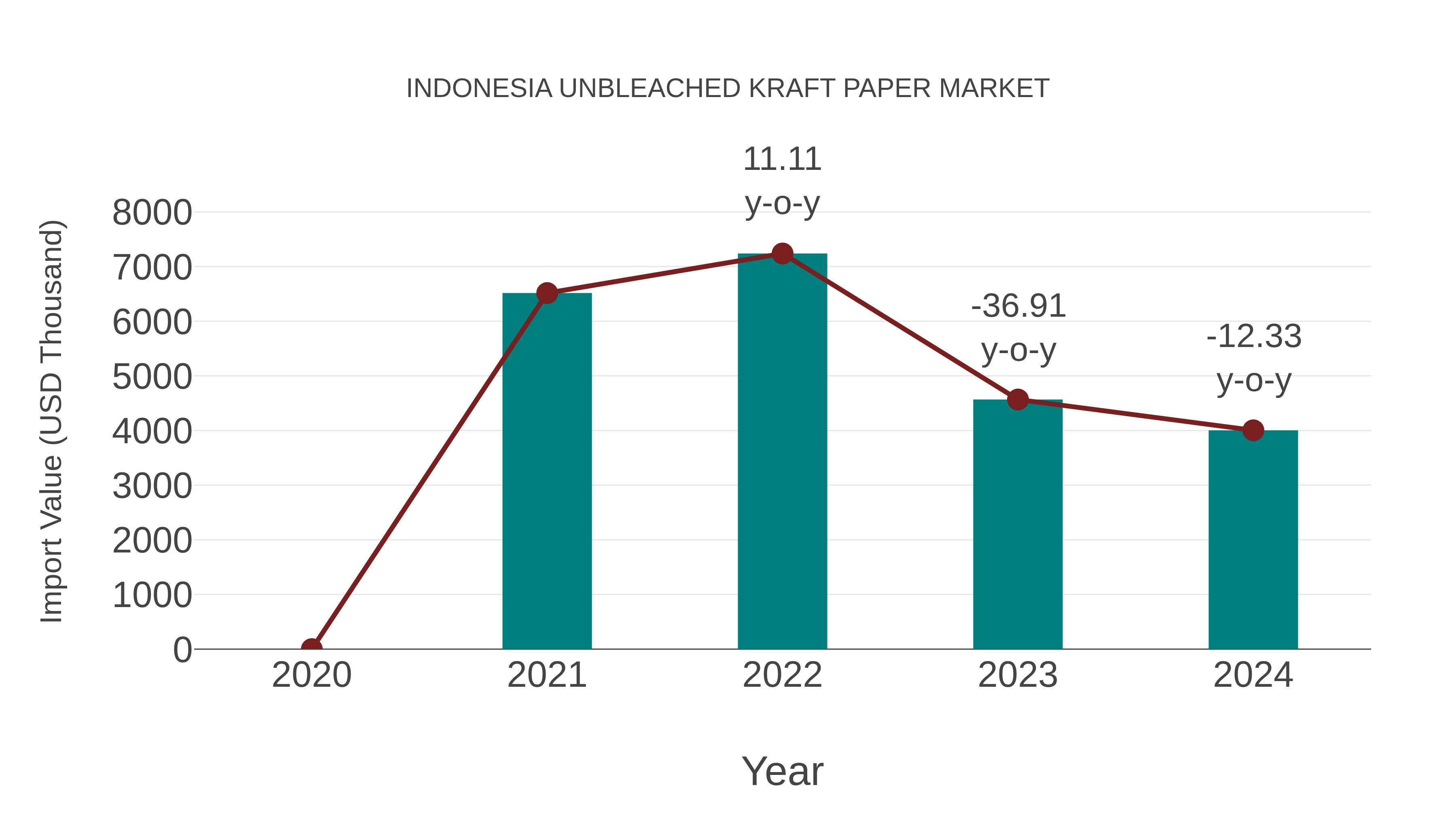 Indonesia Unbleached Kraft Paper Market: Import Trend Analysis
