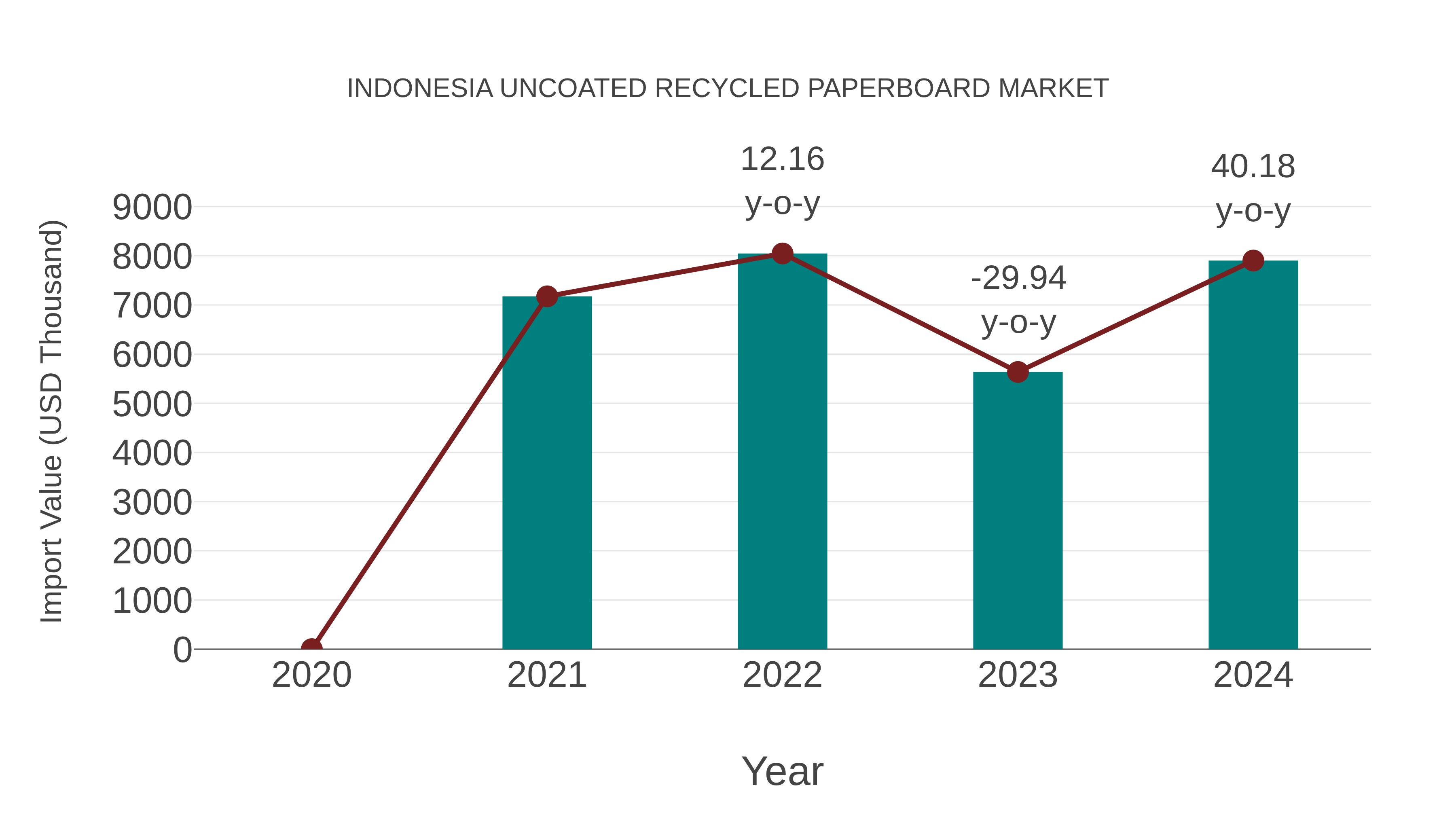 Indonesia Uncoated Recycled Paperboard Market: Import Trend Analysis