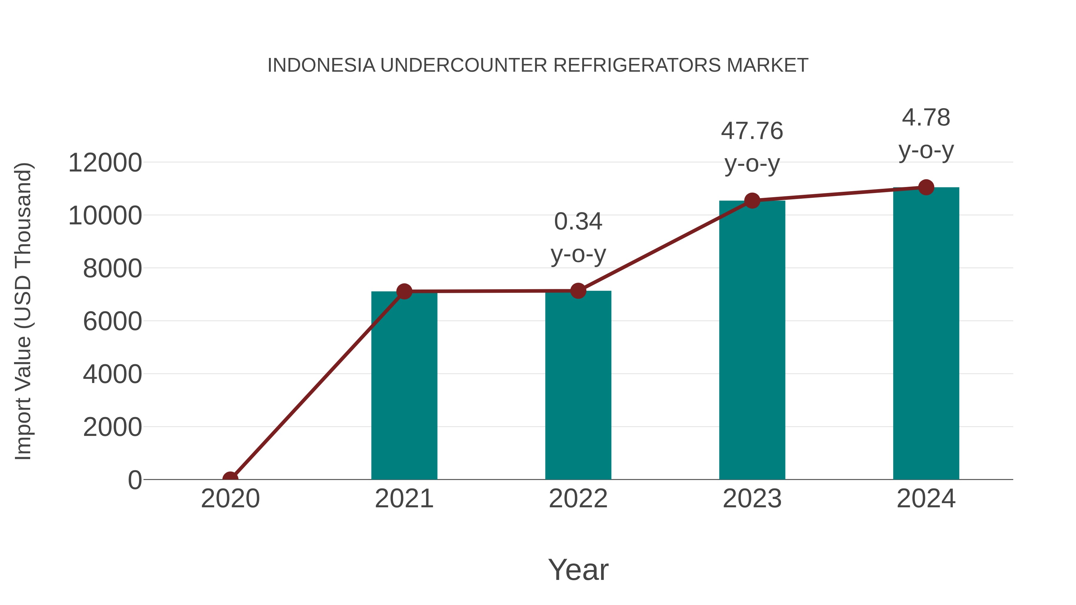  Indonesia Undercounter Refrigerators Market: Import Trend Analysis