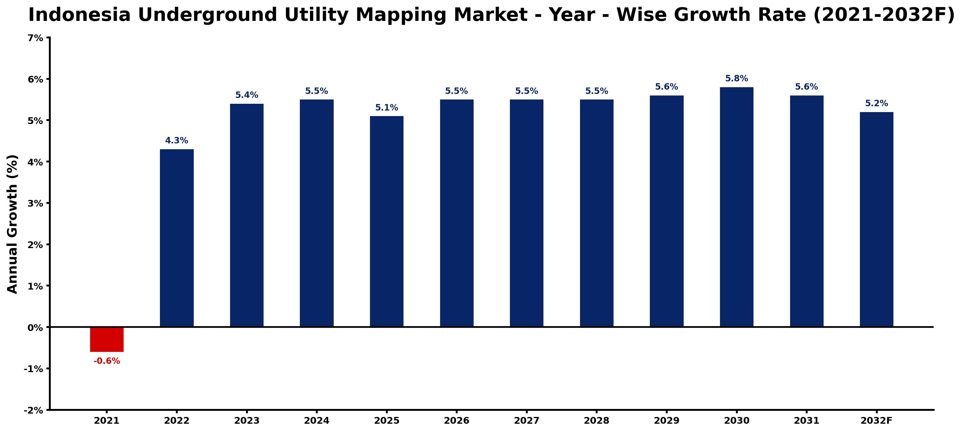 Indonesia Underground Utility Mapping Market Year-wise Growth Rate and Key Drivers