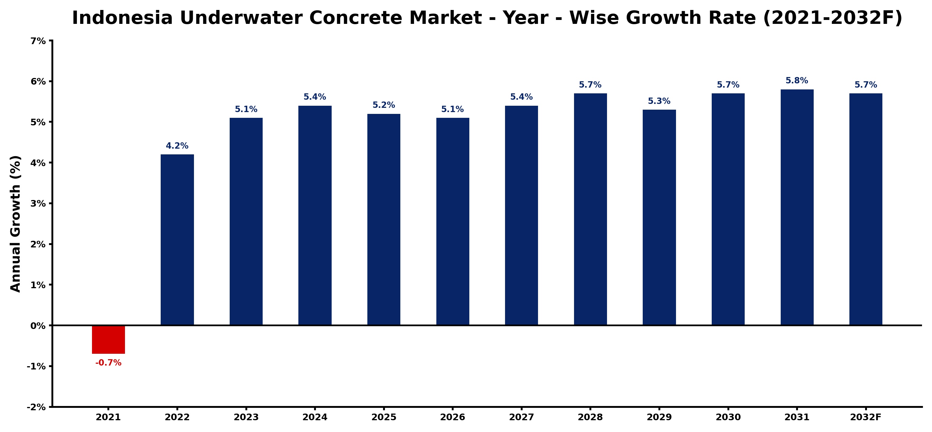 Indonesia Underwater Concrete Market Year-wise Growth Rate and Key Drivers