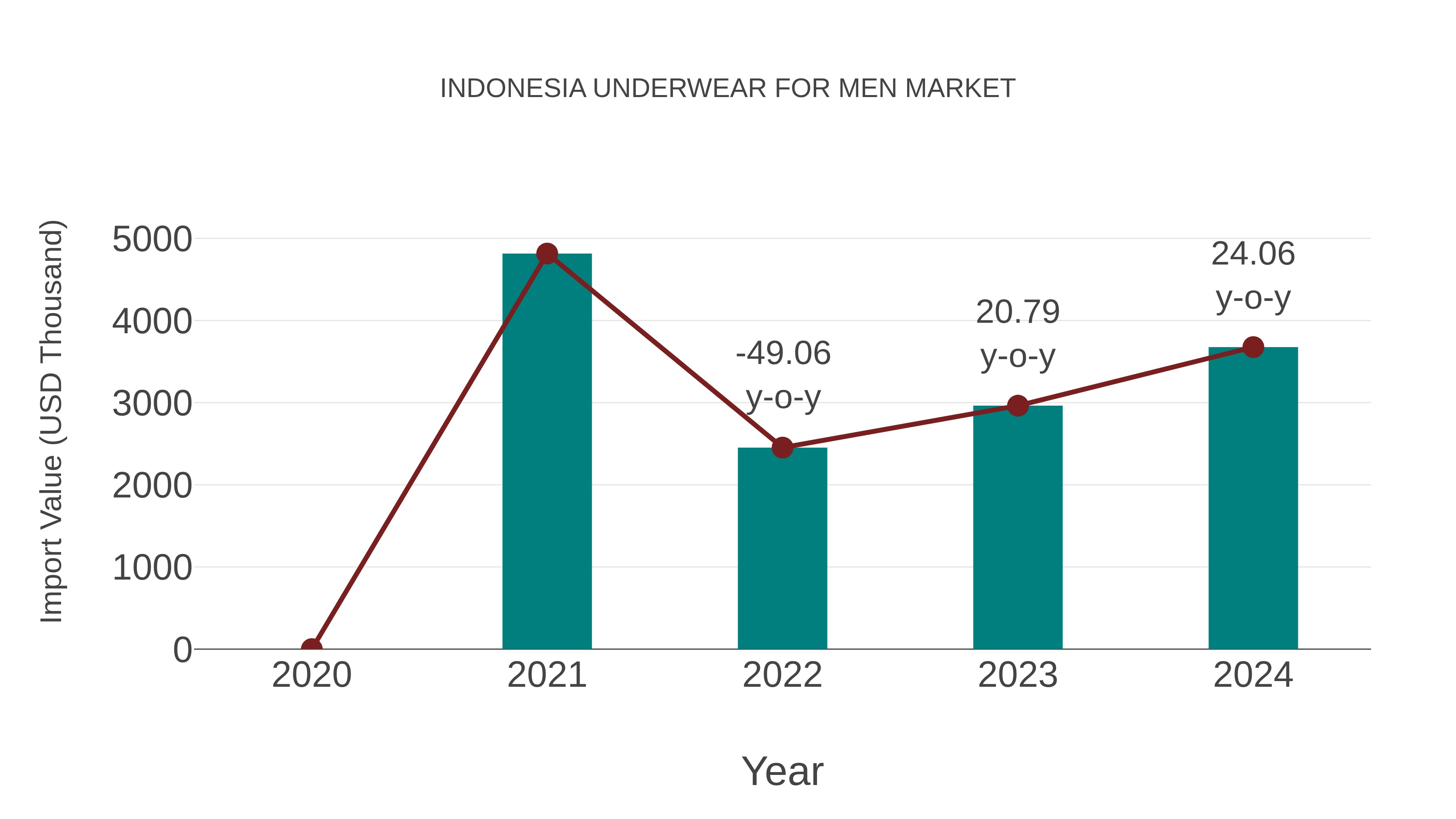  Indonesia Underwear for Men Market: Import Trend Analysis