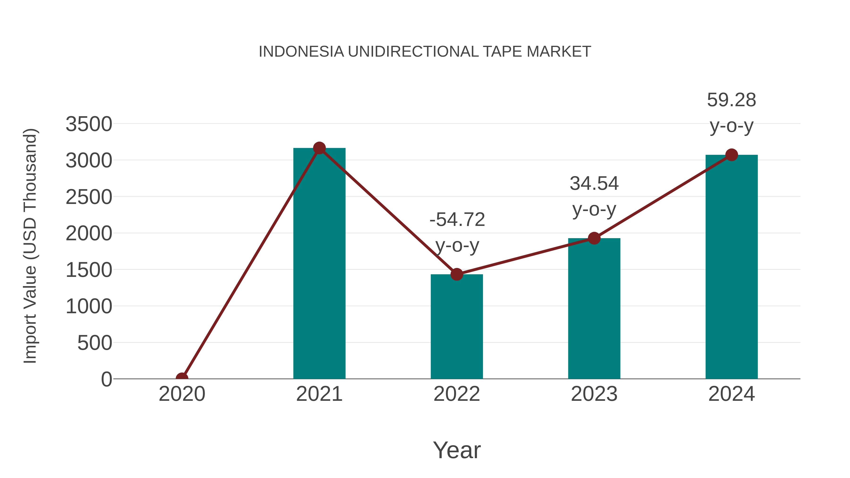  Indonesia Unidirectional Tape Market: Import Trend Analysis