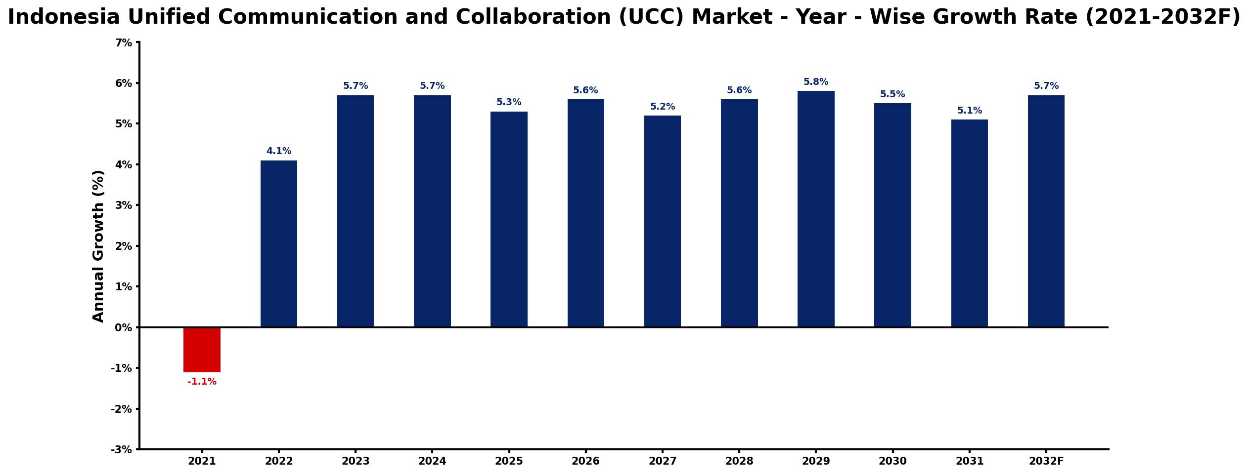 Indonesia Unified Communication and Collaboration (UCC) Market Year-wise Growth Rate and Key Drivers