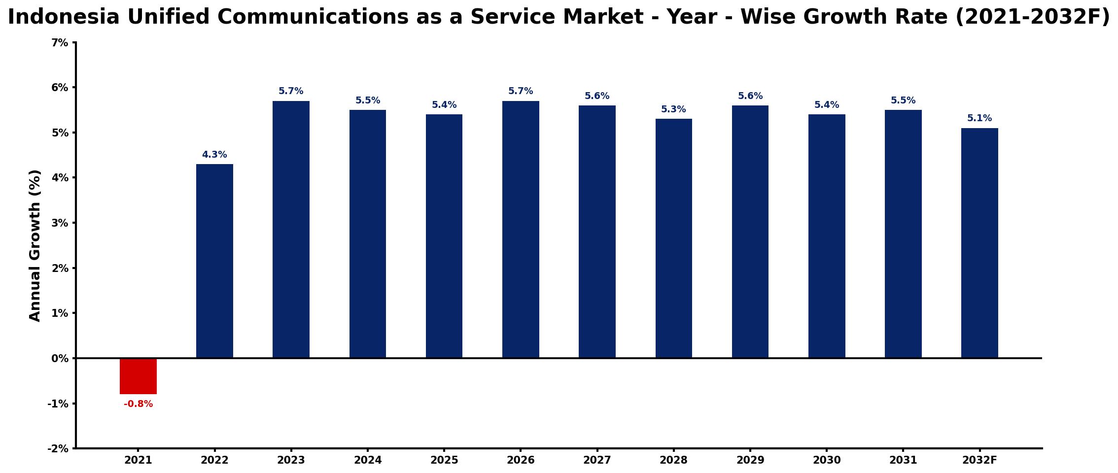 Indonesia Unified Communications as a Service Market Year-wise Growth Rate and Key Drivers