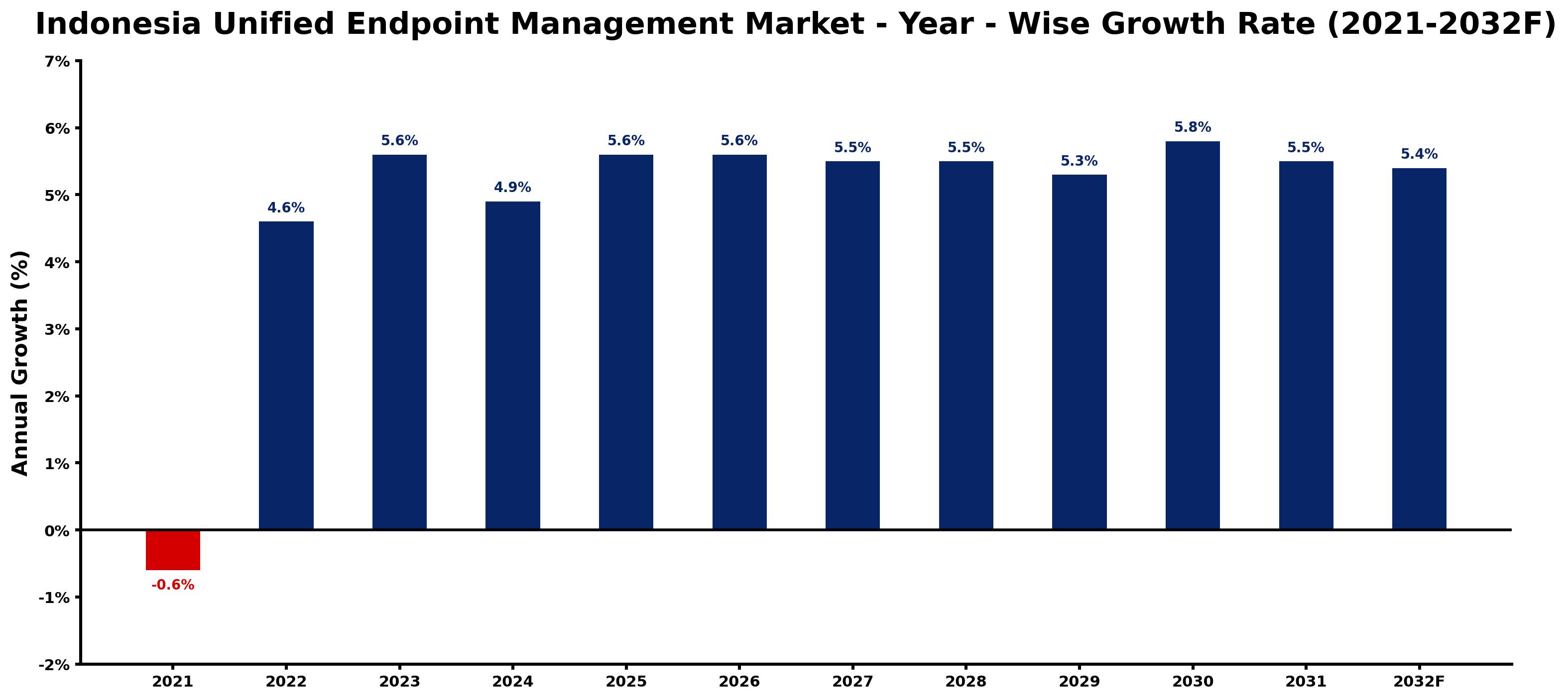Indonesia Unified Endpoint Management Market Year-wise Growth Rate and Key Drivers