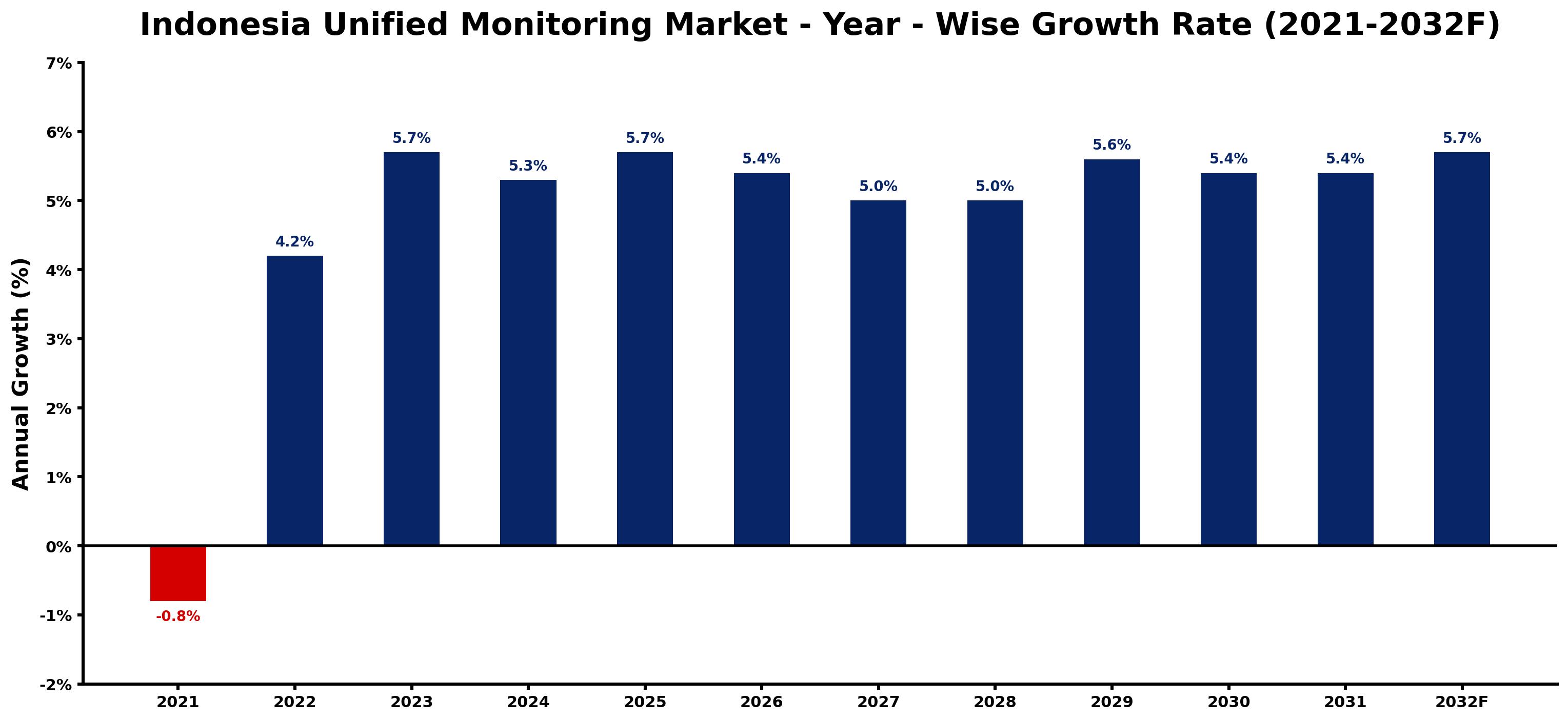 Indonesia Unified Monitoring Market Year-wise Growth Rate and Key Drivers