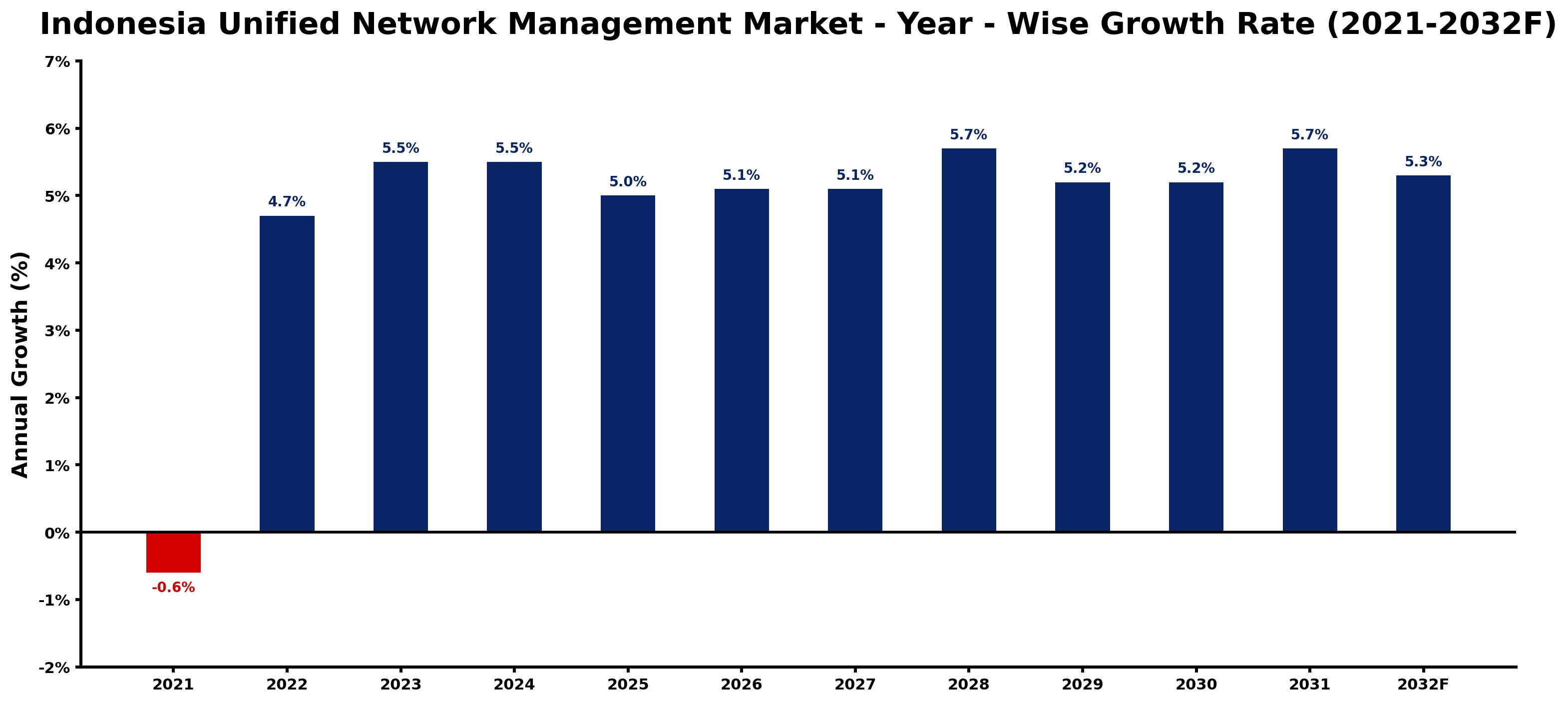 Indonesia Unified Network Management Market Year-wise Growth Rate and Key Drivers