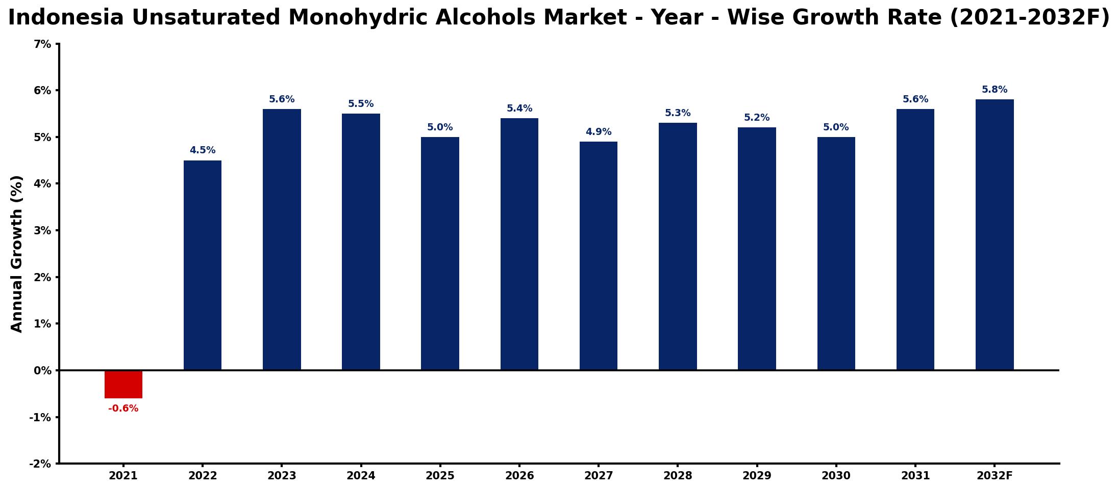 Indonesia Unsaturated Monohydric Alcohols Market Year-wise Growth Rate and Key Drivers