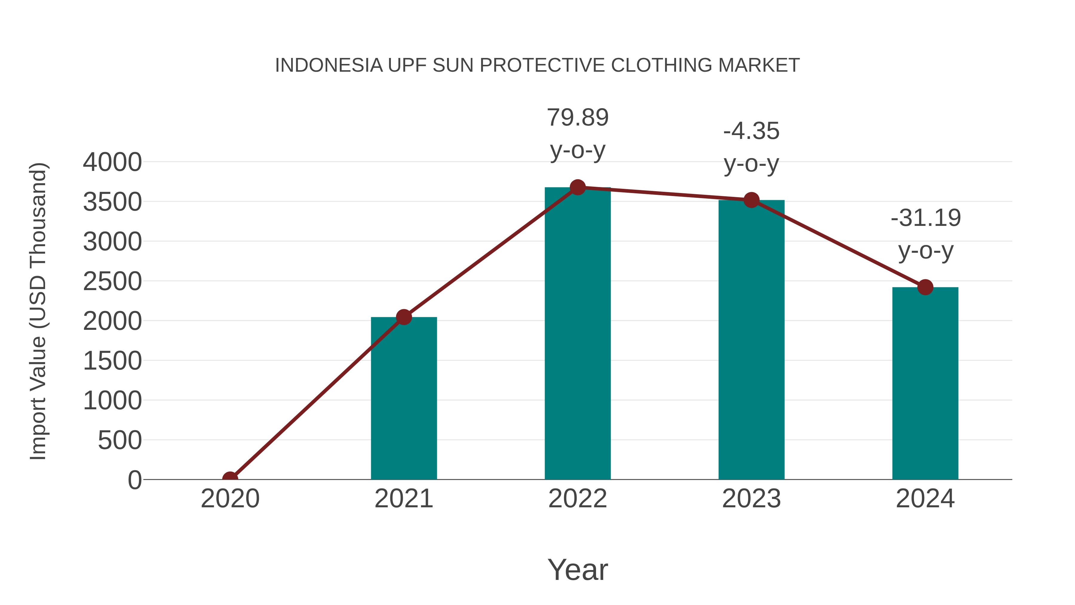  Indonesia Upf Sun Protective Clothing Market: Import Trend Analysis