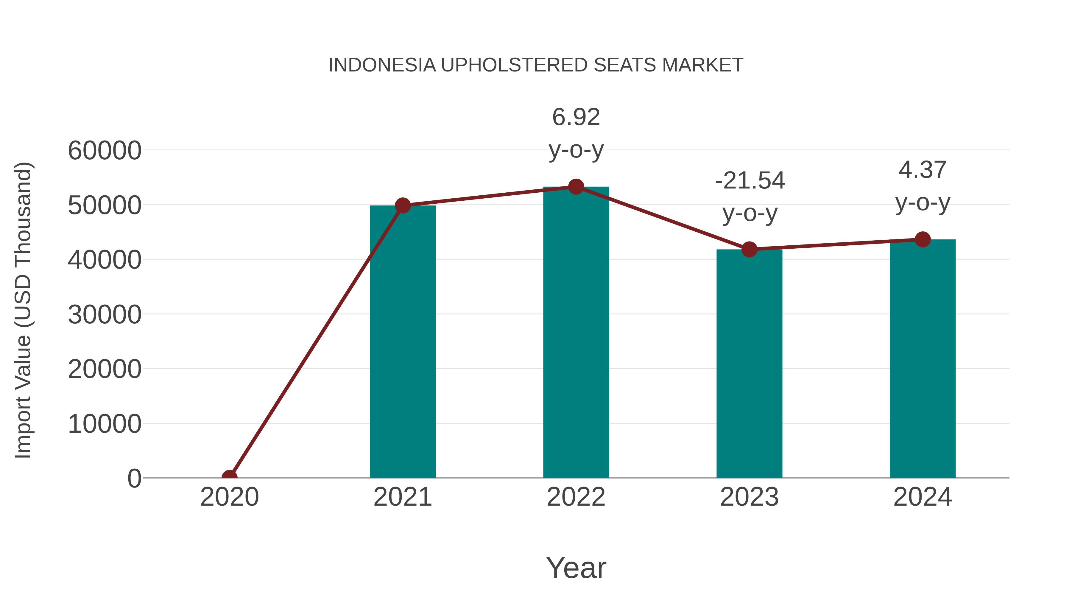 Indonesia Upholstered Seats Market: Import Trend Analysis