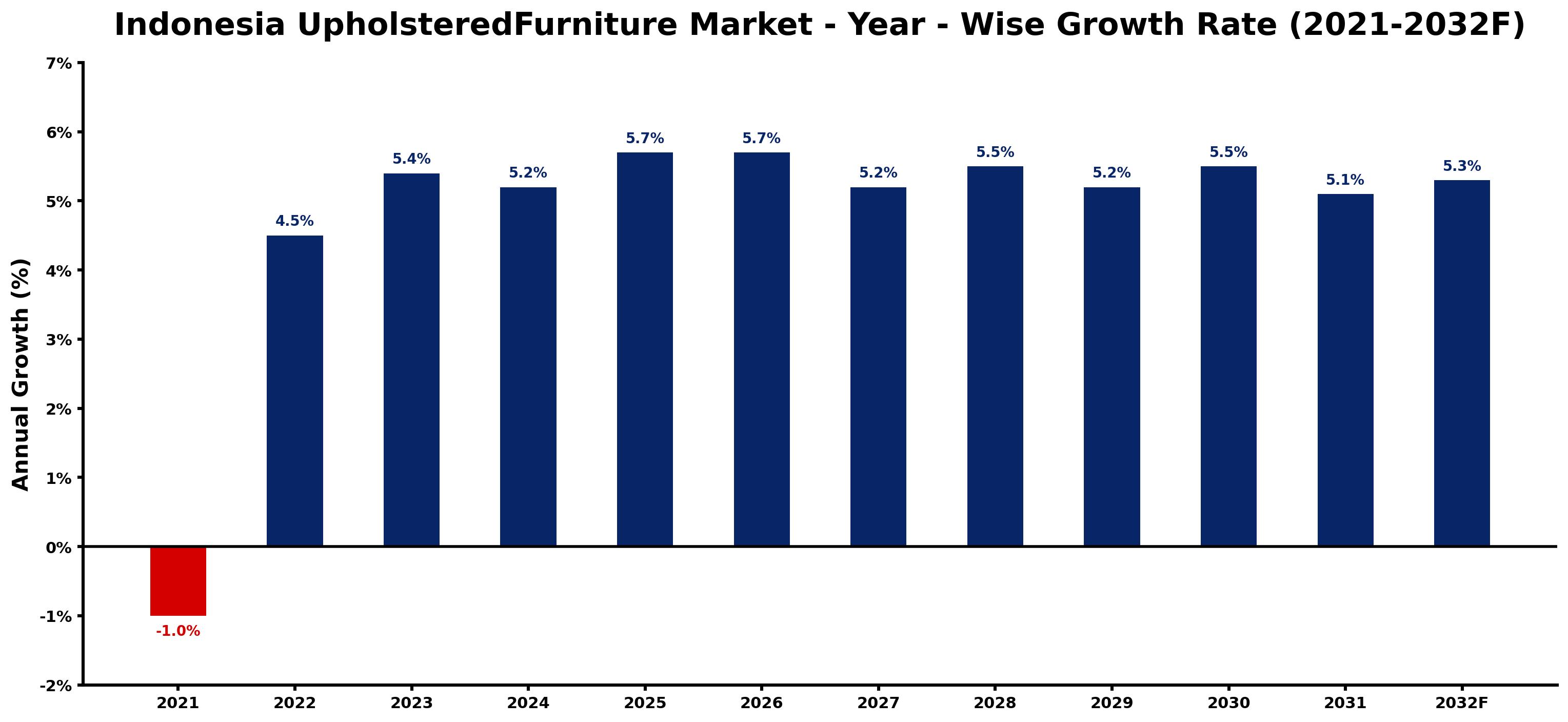 Indonesia UpholsteredFurniture Market Year-wise Growth Rate and Key Drivers