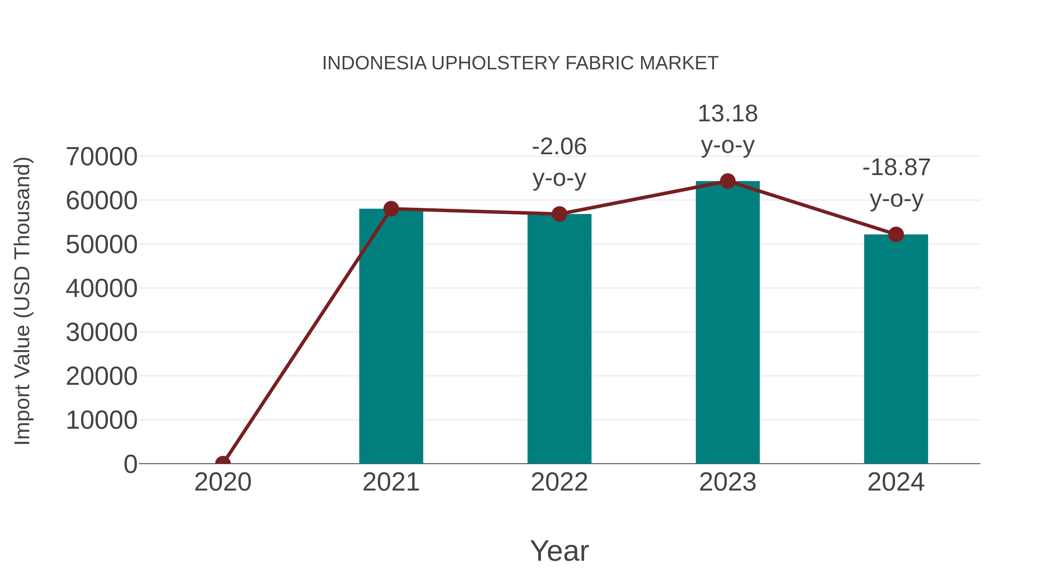  Indonesia Upholstery Fabric Market: Import Trend Analysis