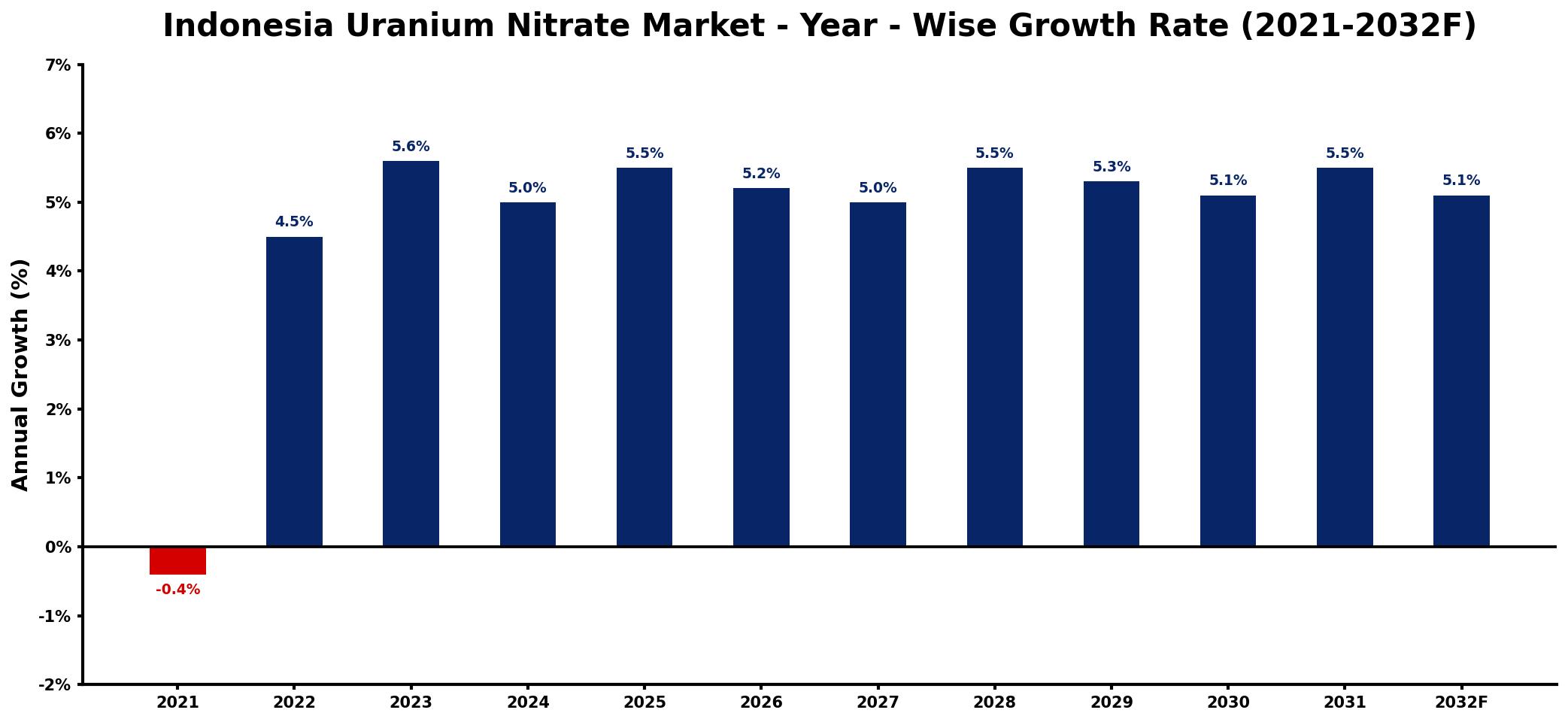 Indonesia Uranium Nitrate Market Year-wise Growth Rate and Key Drivers