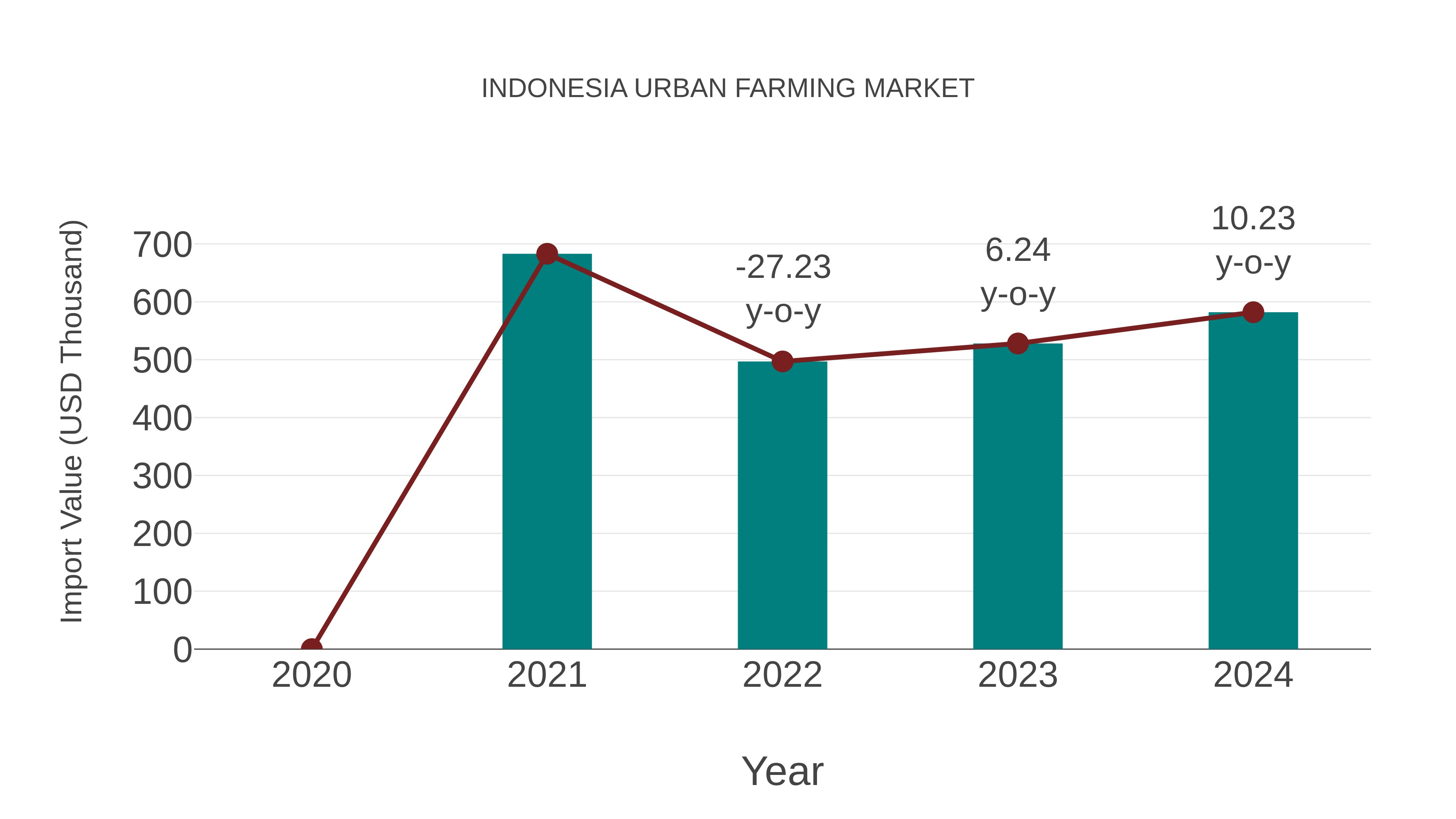  Indonesia Urban Farming Market: Import Trend Analysis