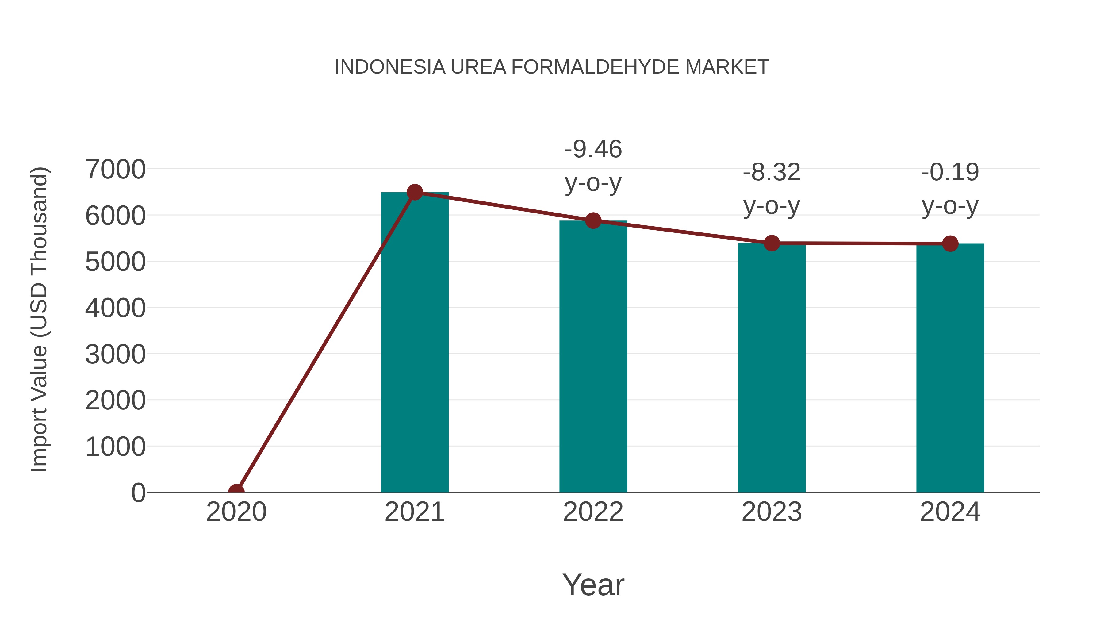  Indonesia Urea Formaldehyde Market: Import Trend Analysis