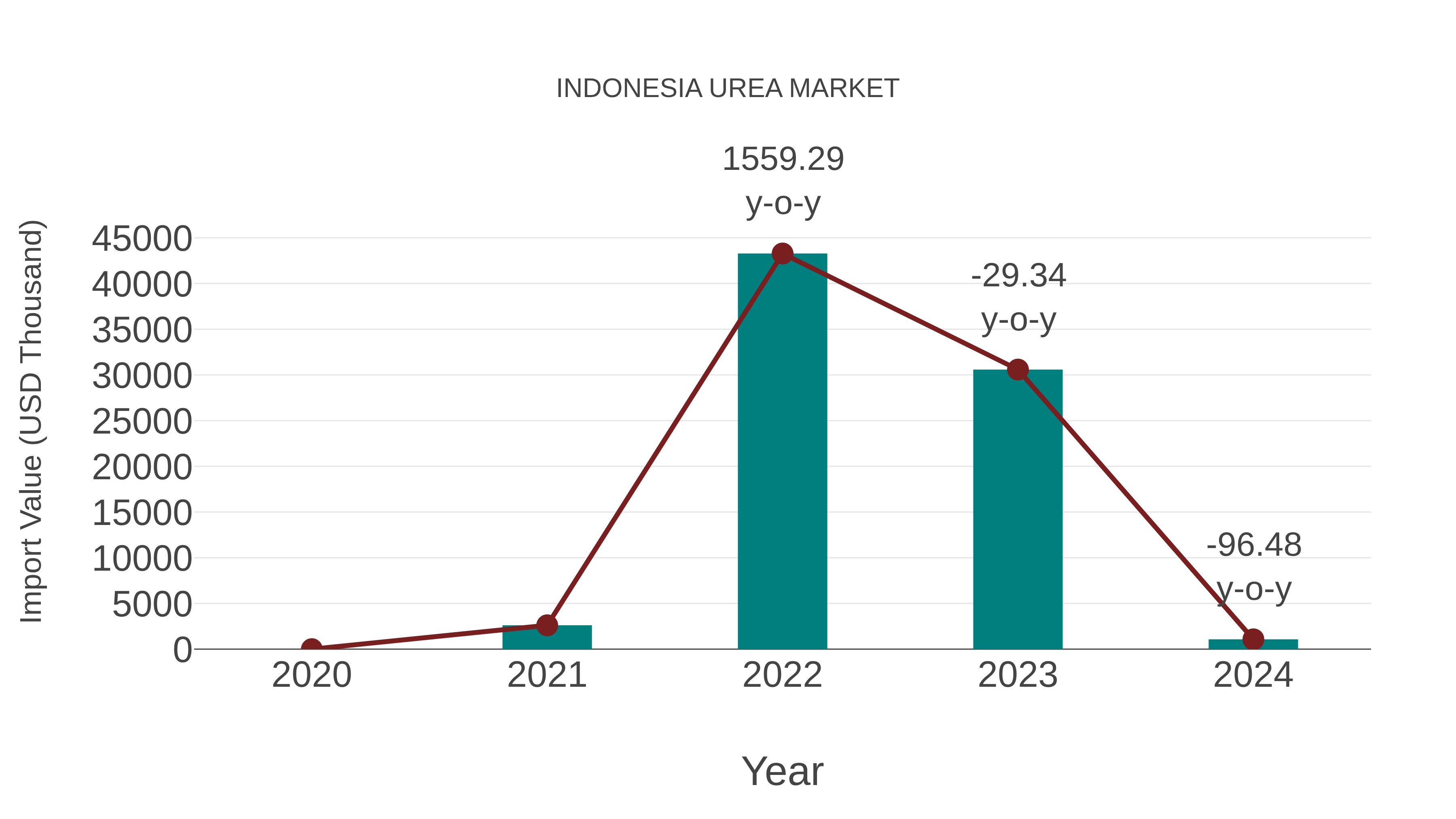 Indonesia Urea Market: Import Trend Analysis