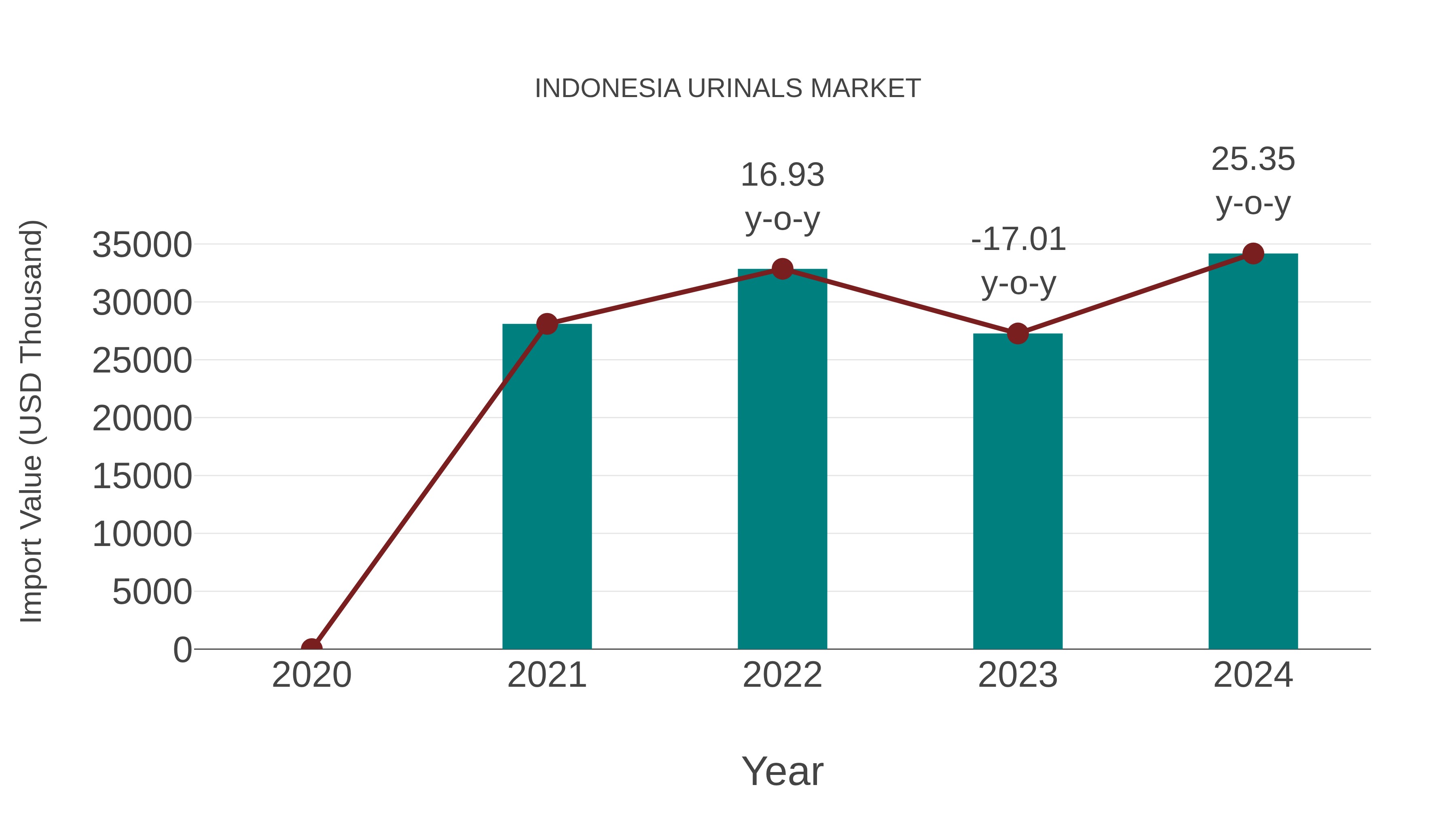  Indonesia Urinals Market: Import Trend Analysis