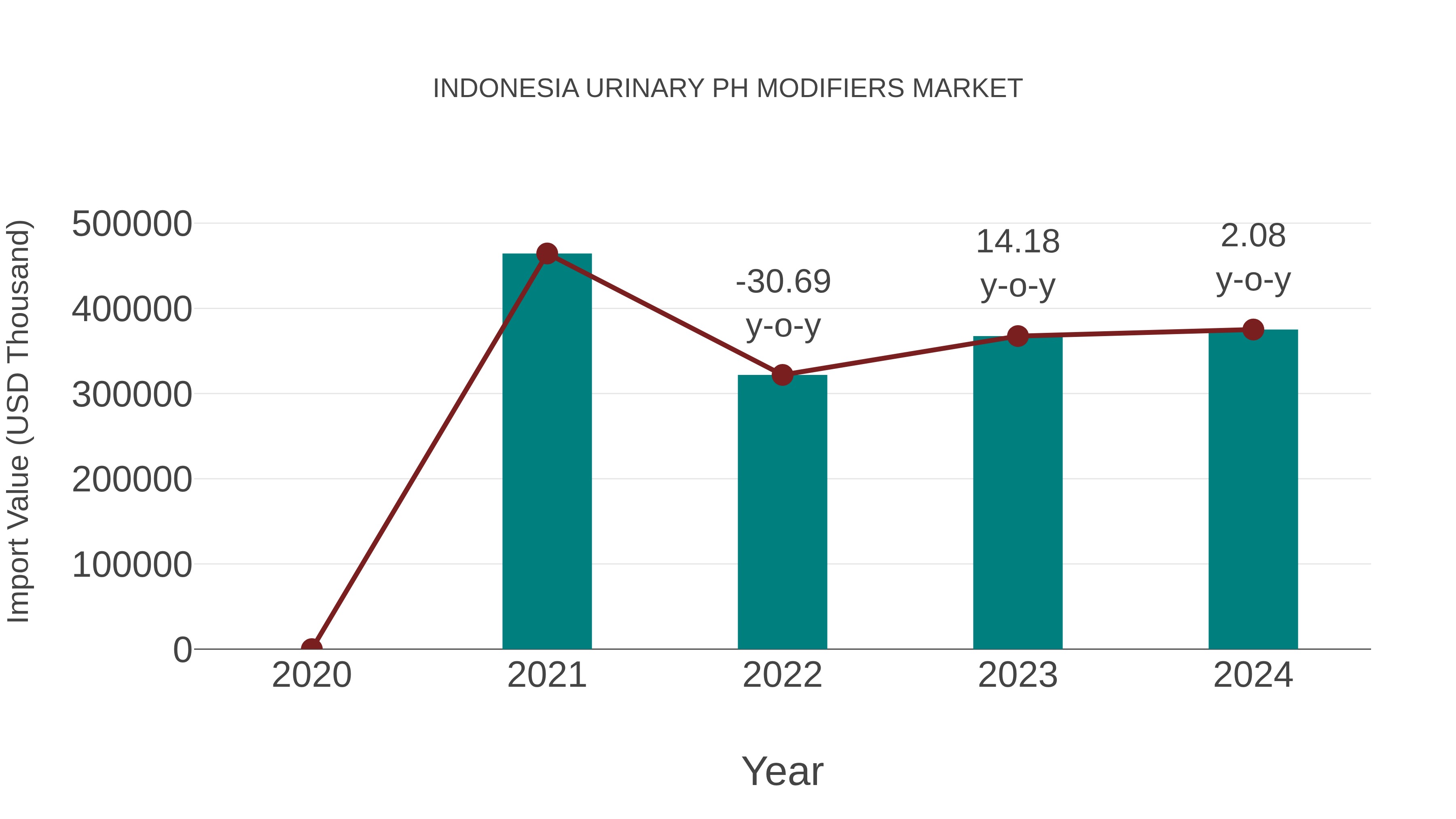  Indonesia Urinary Ph Modifiers Market: Import Trend Analysis