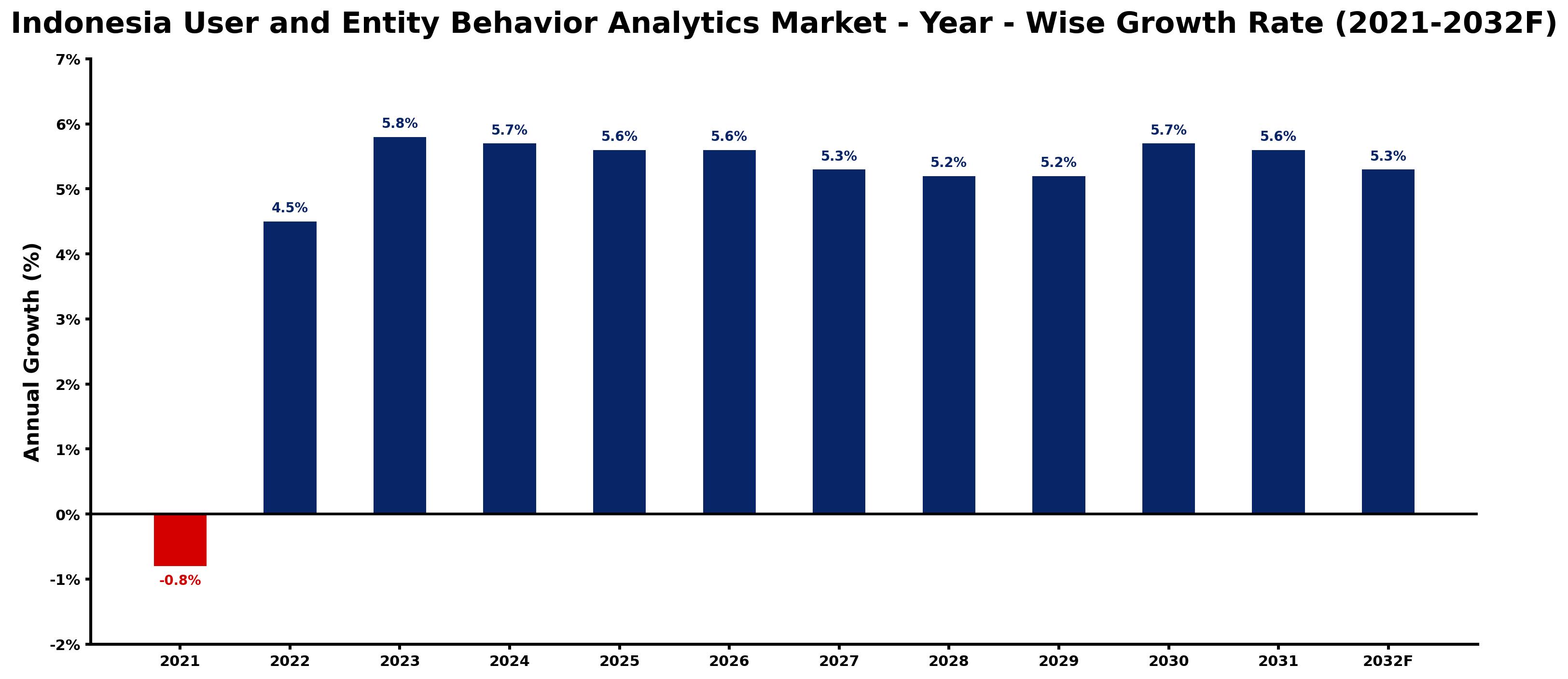 Indonesia User and Entity Behavior Analytics Market Year-wise Growth Rate and Key Drivers