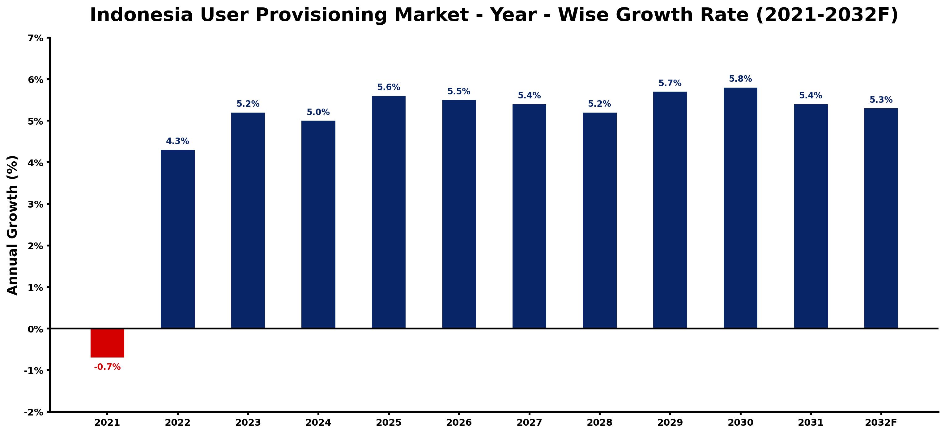 Indonesia User Provisioning Market Year-wise Growth Rate and Key Drivers