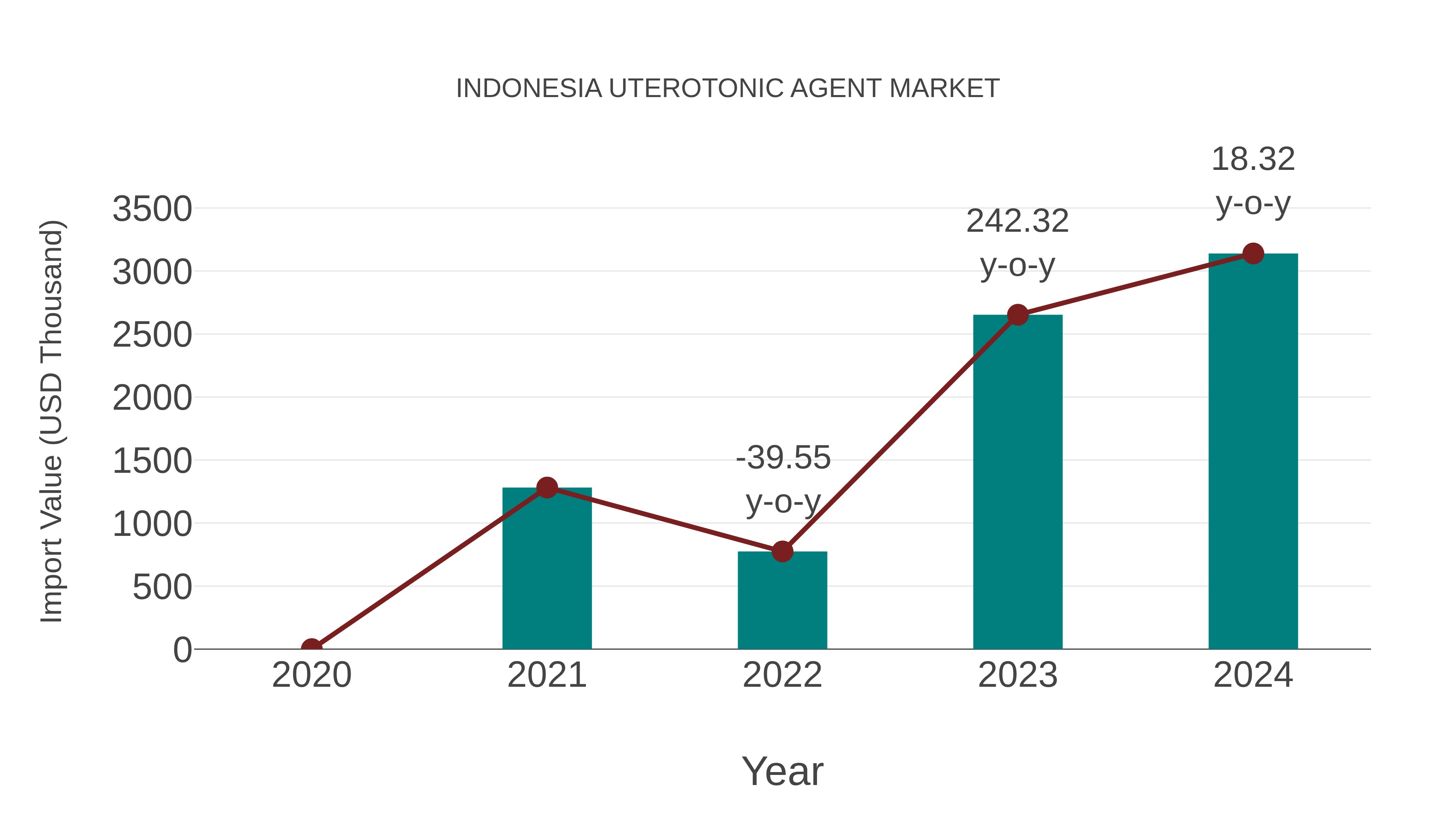  Indonesia Uterotonic Agent Market: Import Trend Analysis