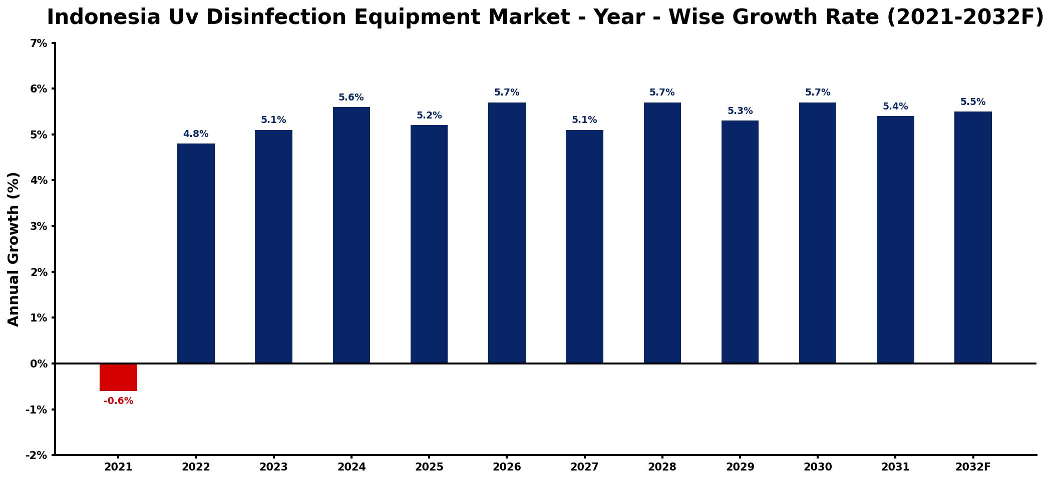Indonesia Uv Disinfection Equipment Market Year-wise Growth Rate and Key Drivers