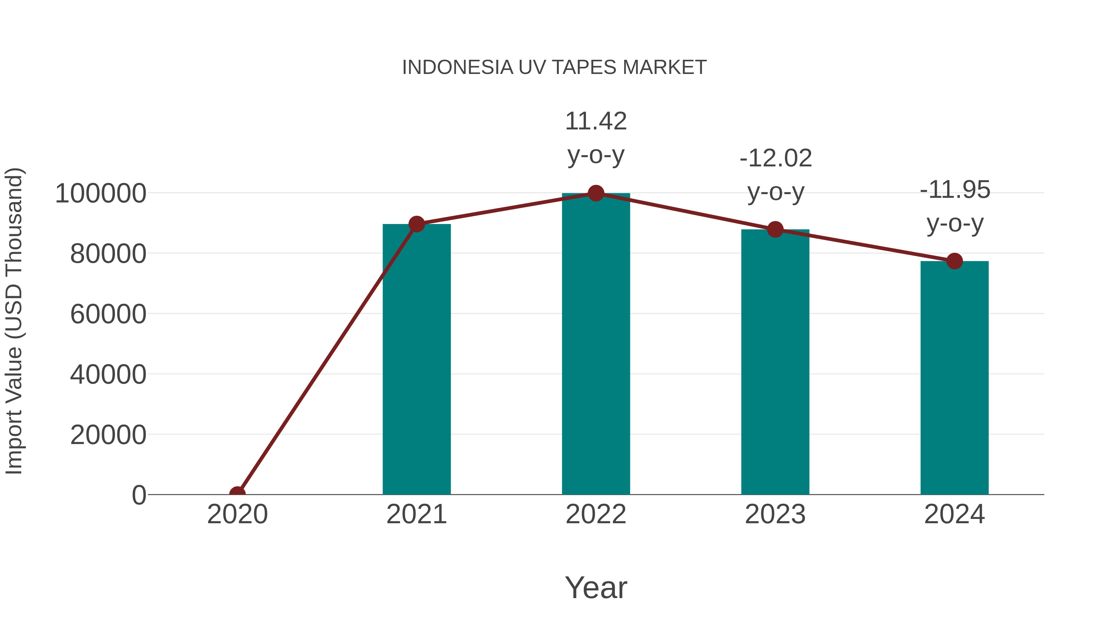  Indonesia Uv Tapes Market: Import Trend Analysis