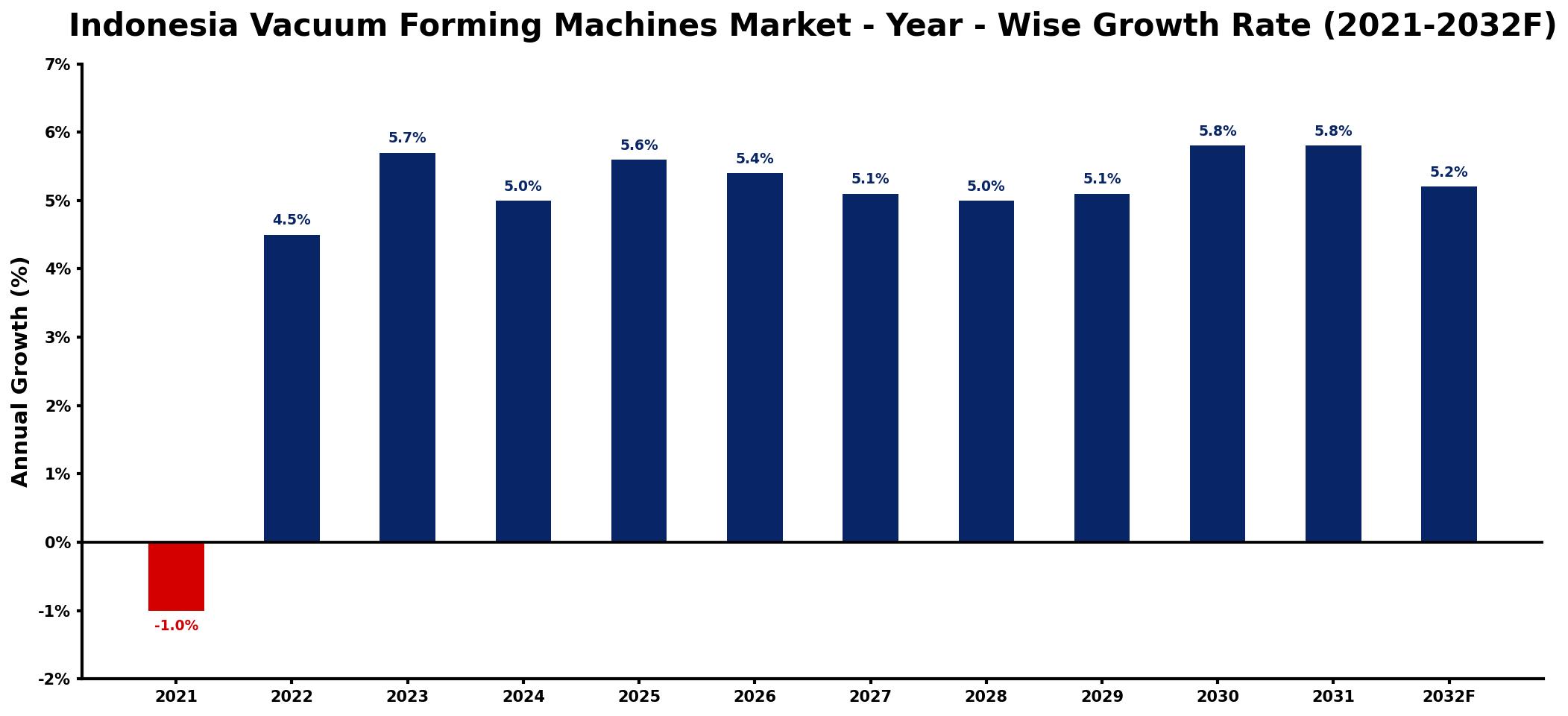 Indonesia Vacuum Forming Machines Market Year-wise Growth Rate and Key Drivers