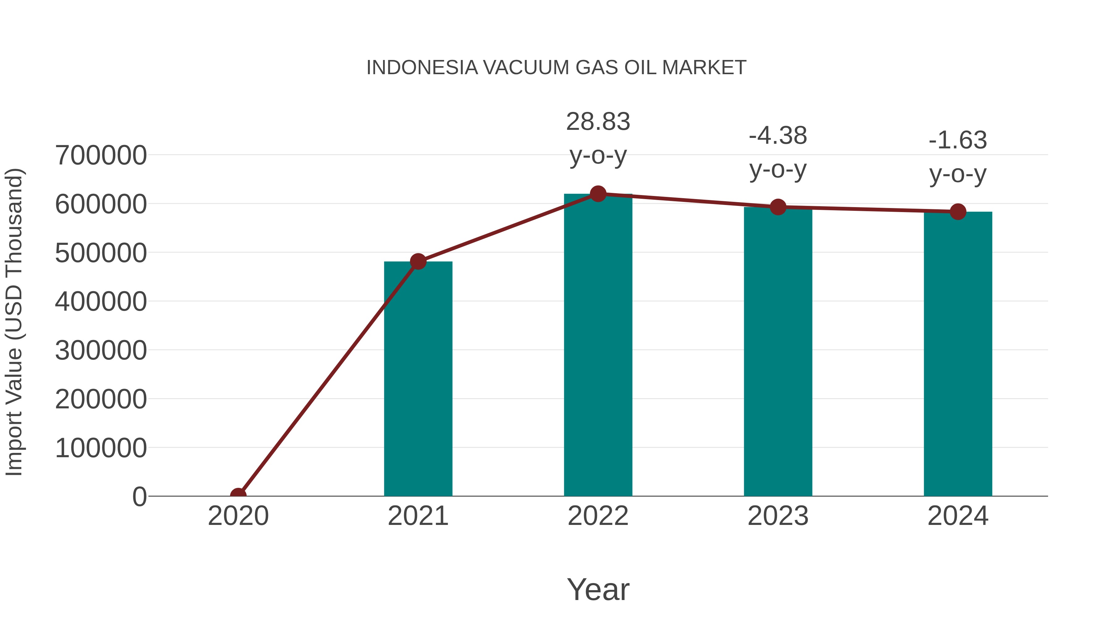 Indonesia Vacuum Gas Oil Market: Import Trend Analysis