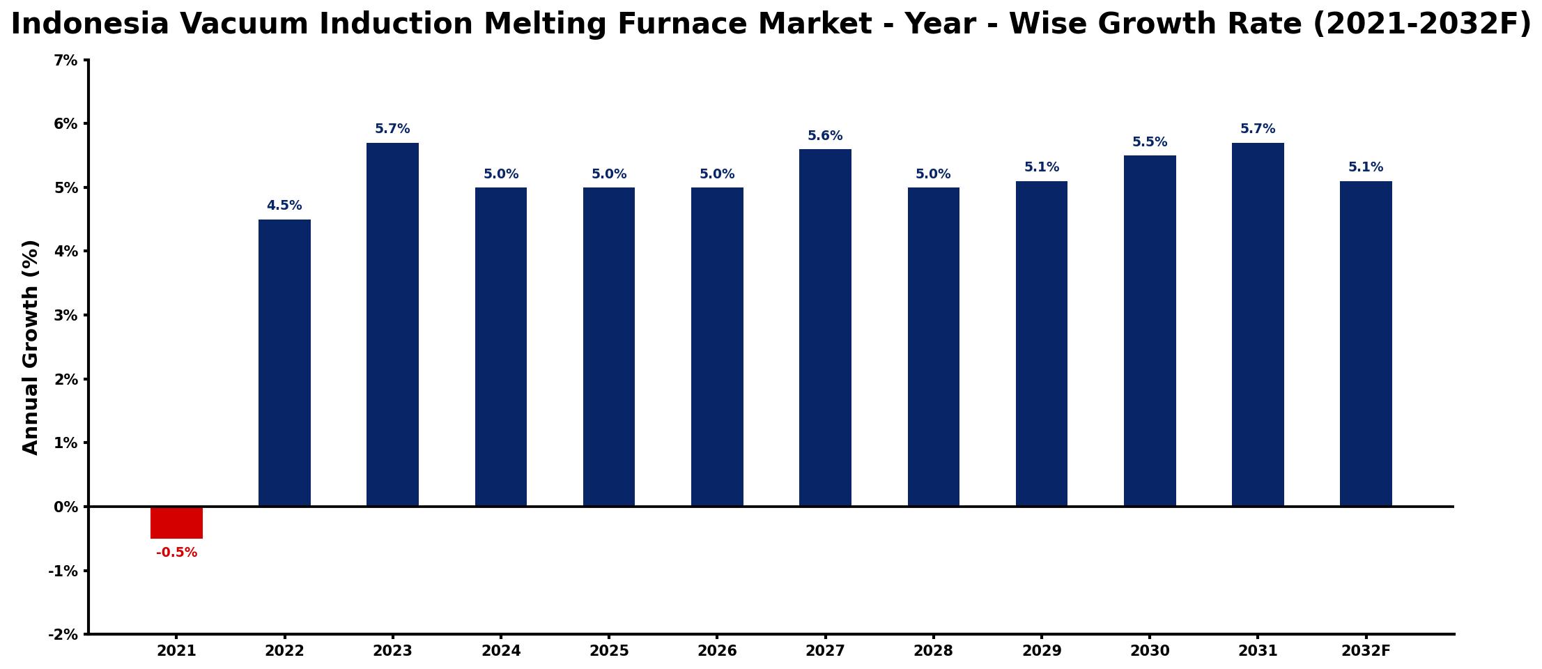 Indonesia Vacuum Induction Melting Furnace Market Year-wise Growth Rate and Key Drivers