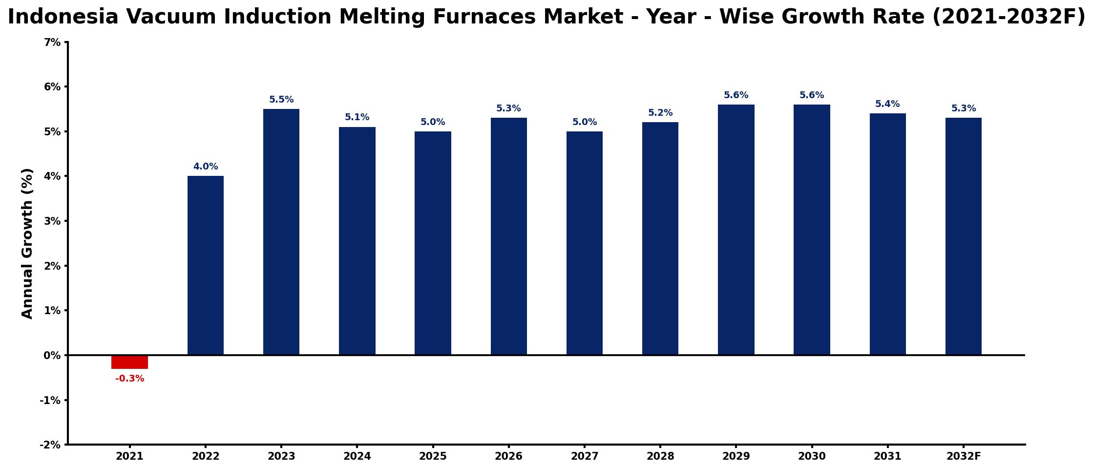 Indonesia Vacuum Induction Melting Furnaces Market Year-wise Growth Rate and Key Drivers