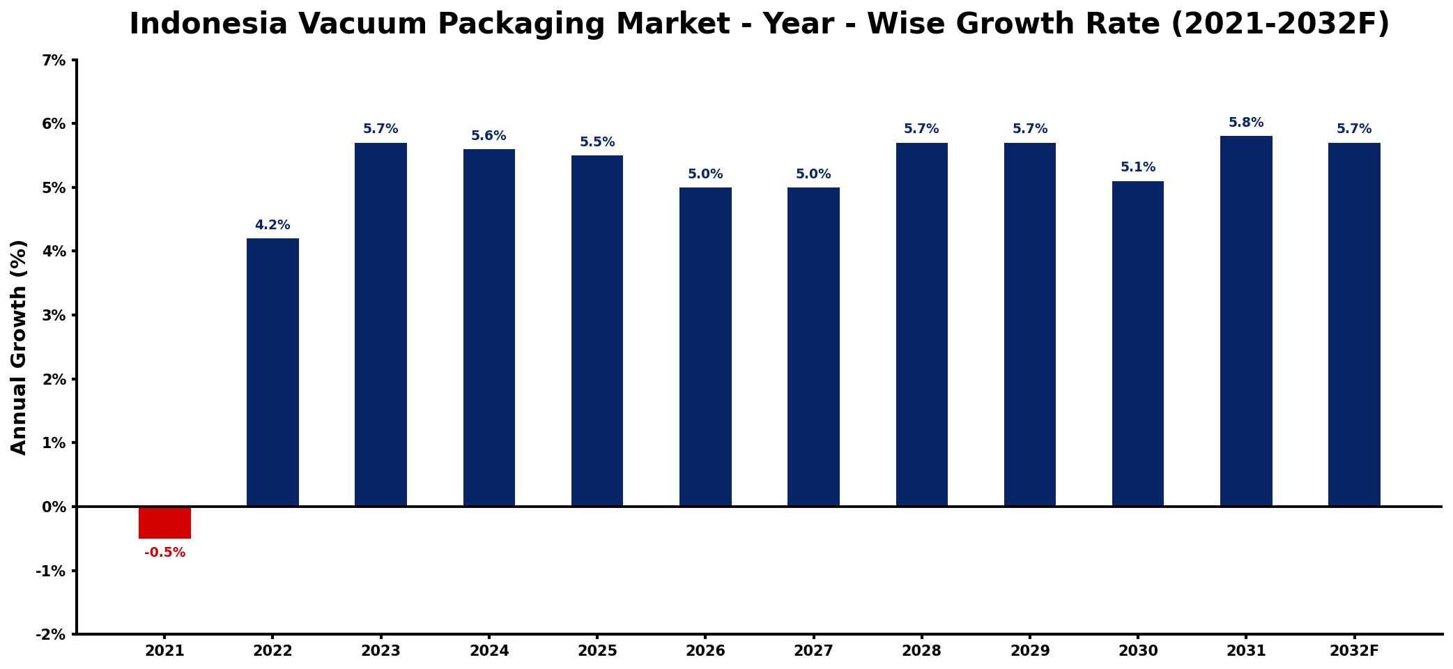 Indonesia Vacuum Packaging Market Year-wise Growth Rate and Key Drivers