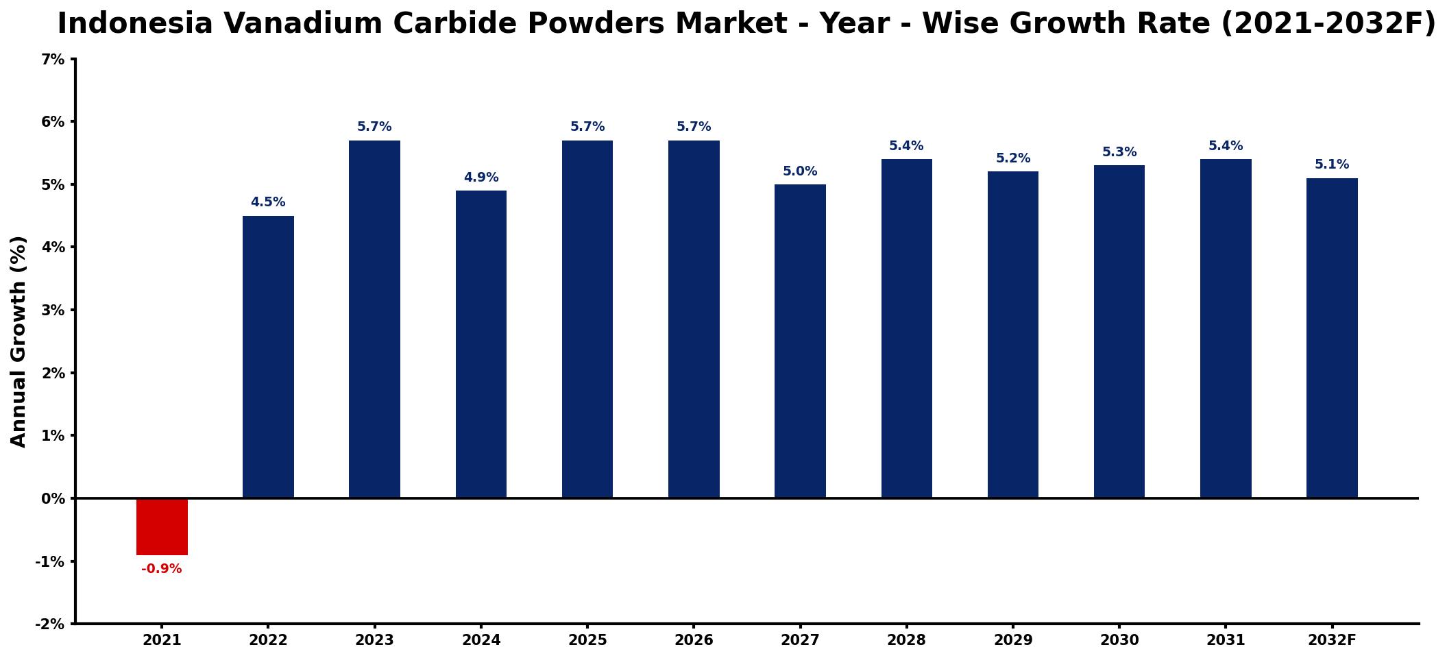 Indonesia Vanadium Carbide Powders Market Year-wise Growth Rate and Key Drivers