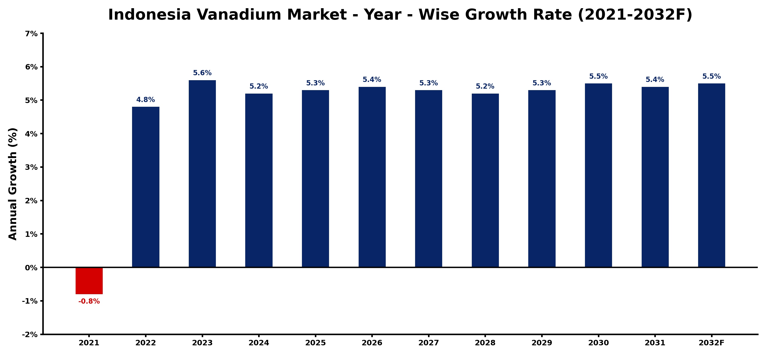 Indonesia Vanadium Market Year-wise Growth Rate and Key Drivers