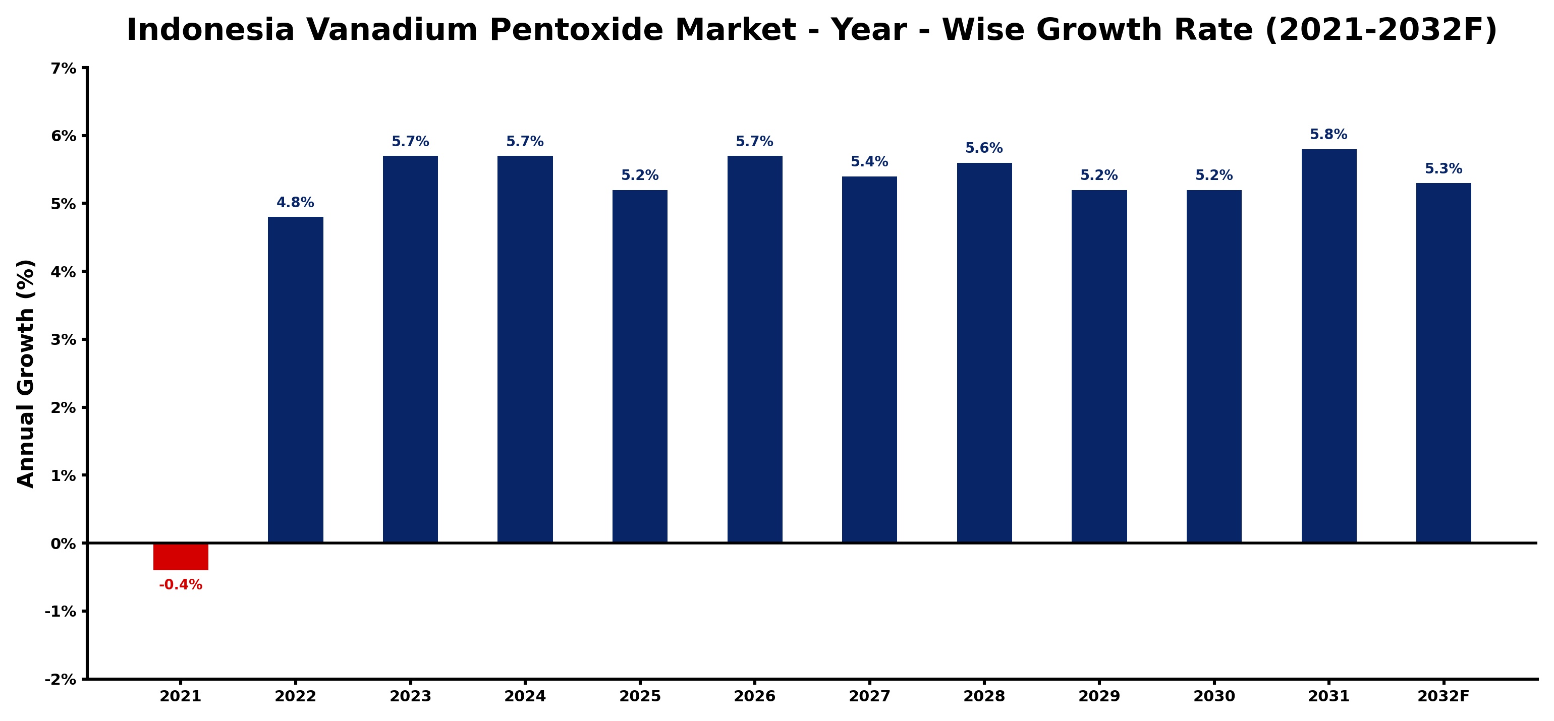 Indonesia Vanadium Pentoxide Market Year-wise Growth Rate and Key Drivers