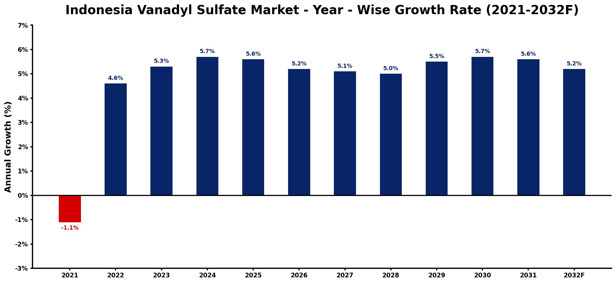 Indonesia Vanadyl Sulfate Market Year-wise Growth Rate and Key Drivers