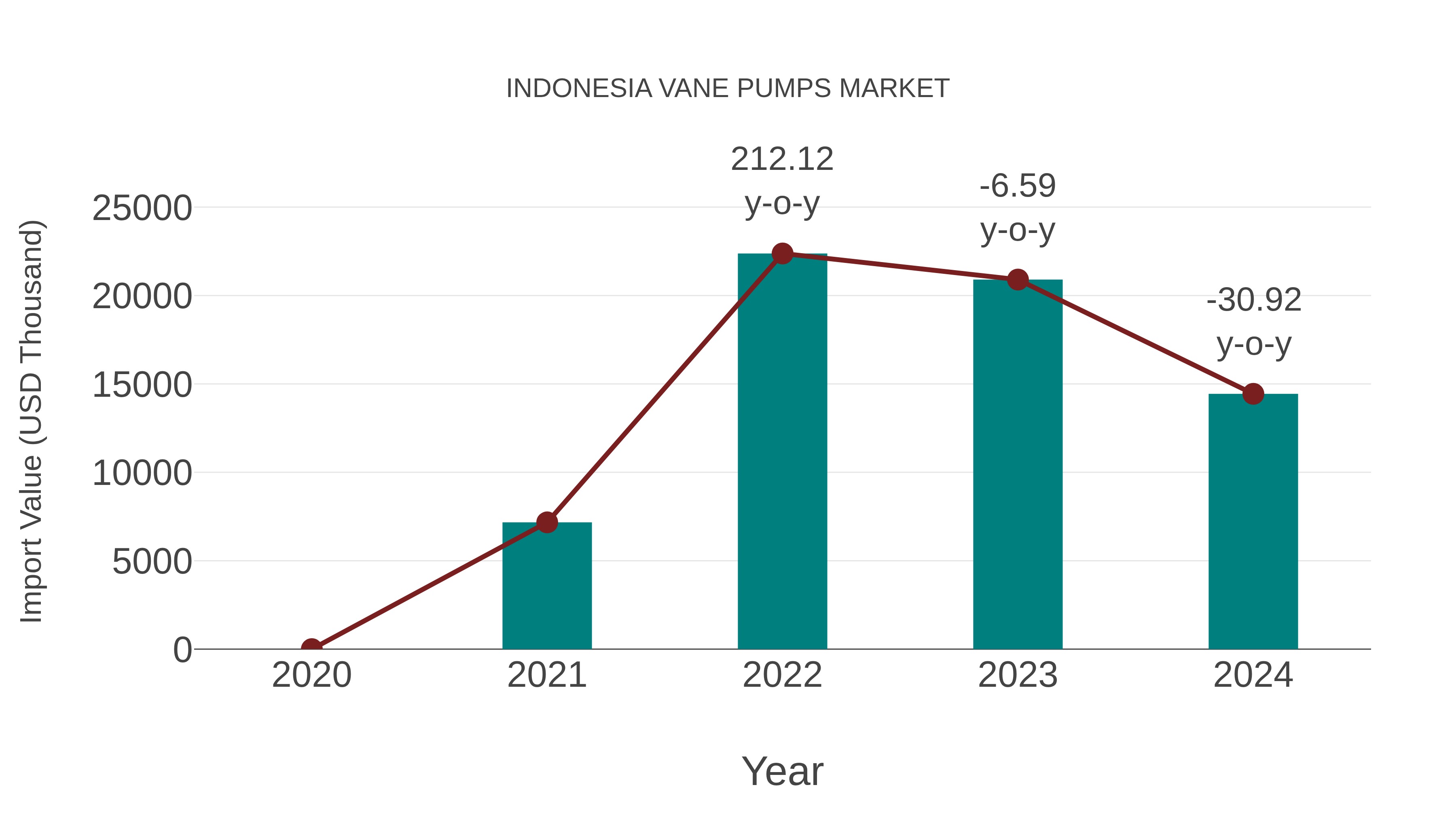  Indonesia Vane Pumps Market: Import Trend Analysis