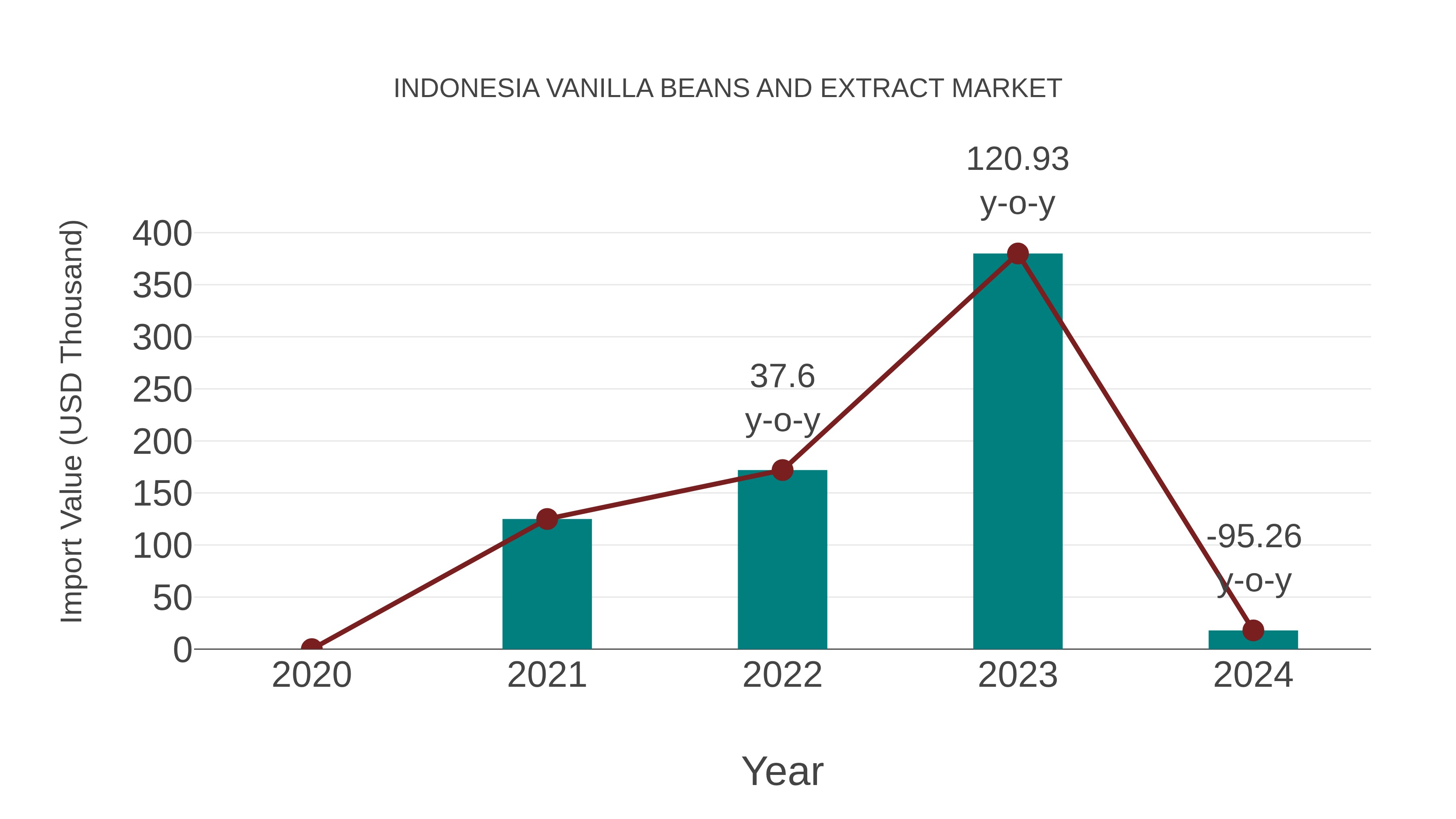  Indonesia Vanilla Beans and Extract Market: Import Trend Analysis