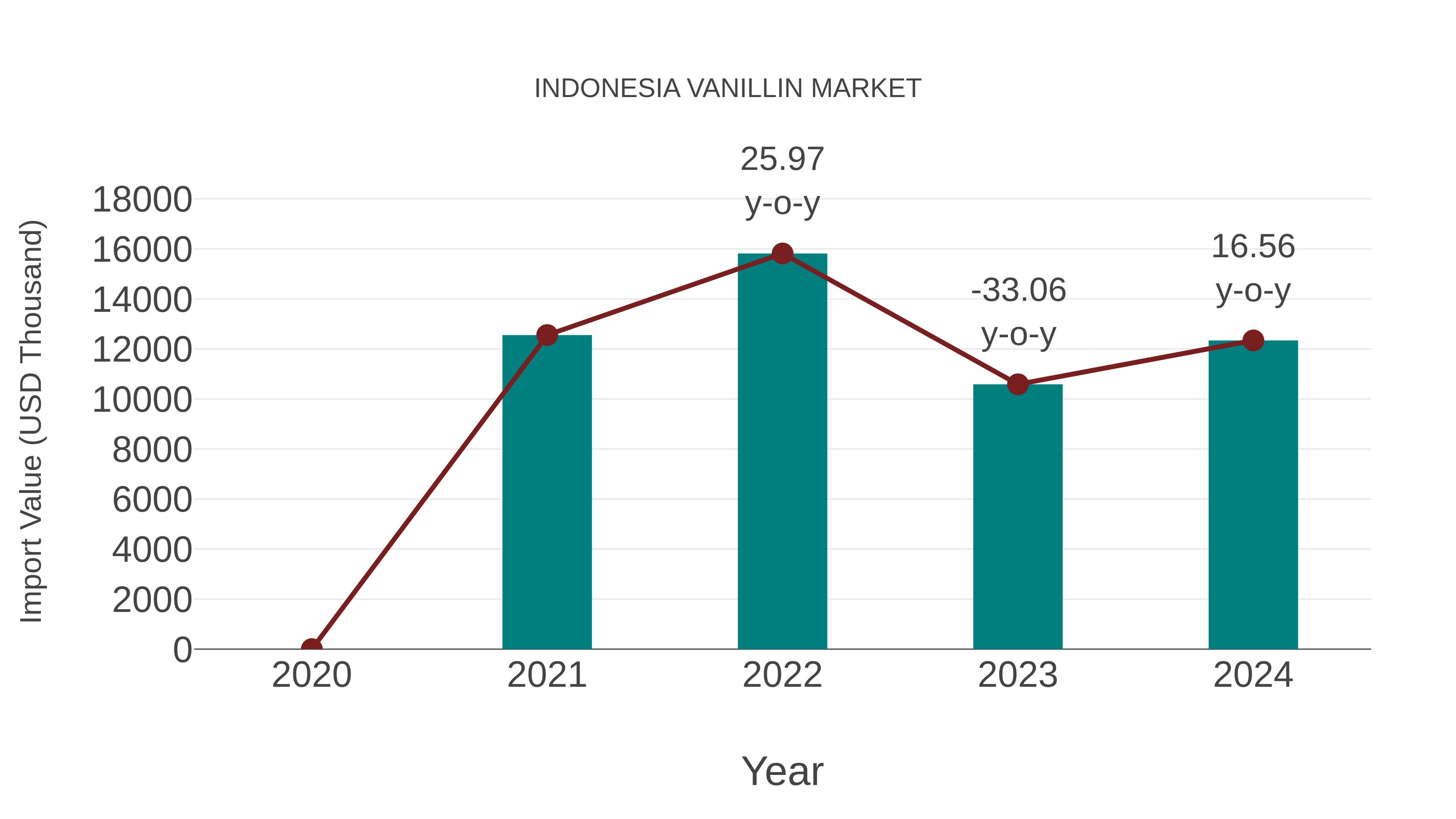  Indonesia Vanillin Market: Import Trend Analysis