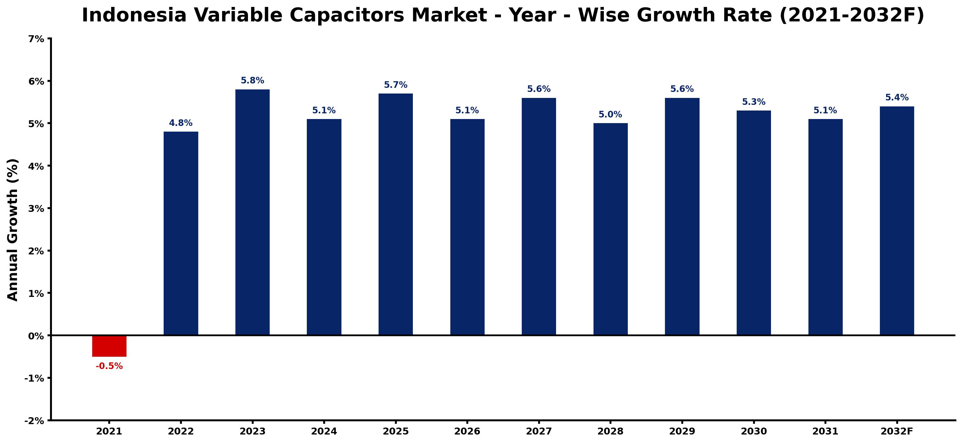 Indonesia Variable Capacitors Market Year-wise Growth Rate and Key Drivers