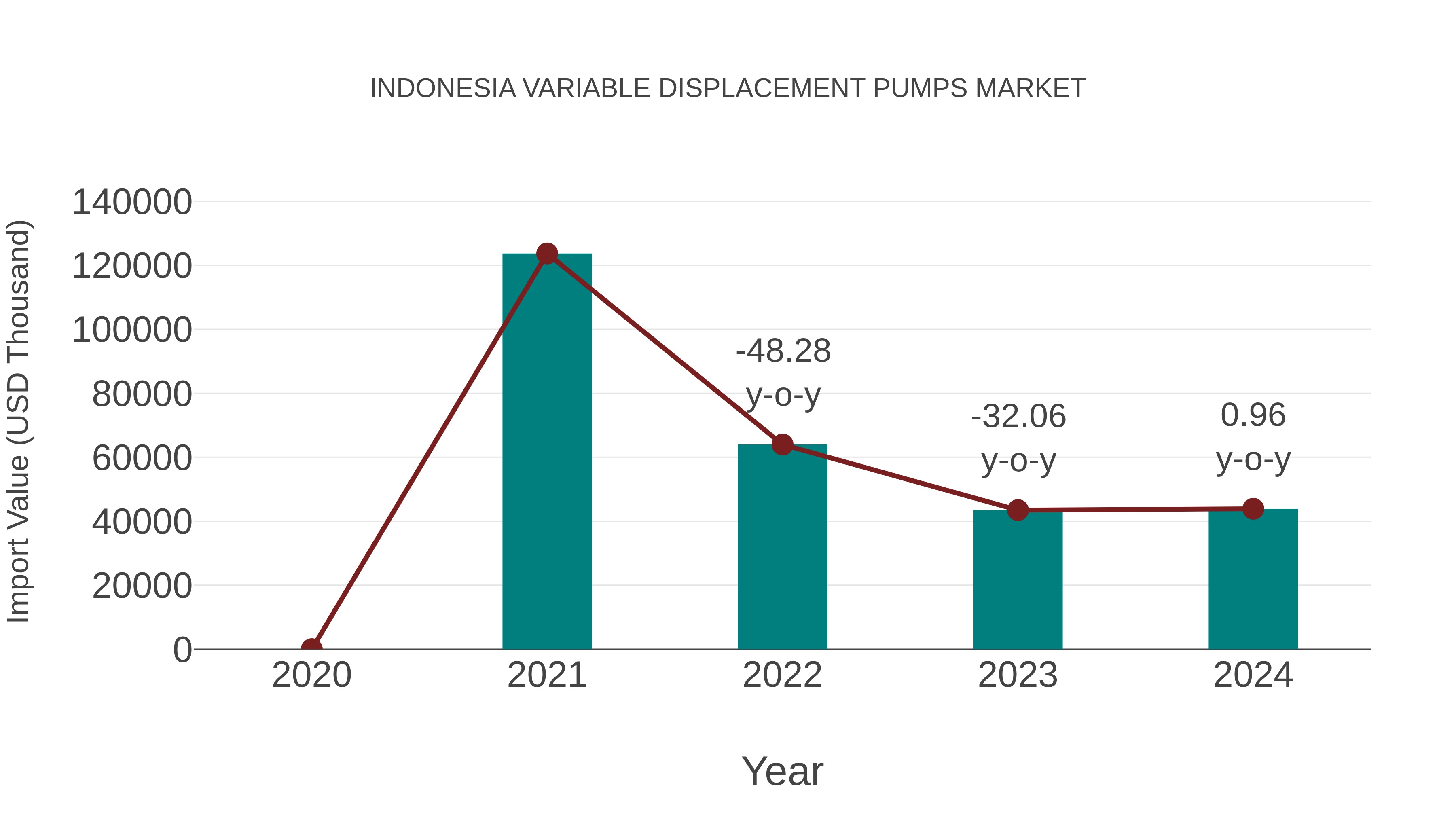  Indonesia Variable Displacement Pumps Market: Import Trend Analysis