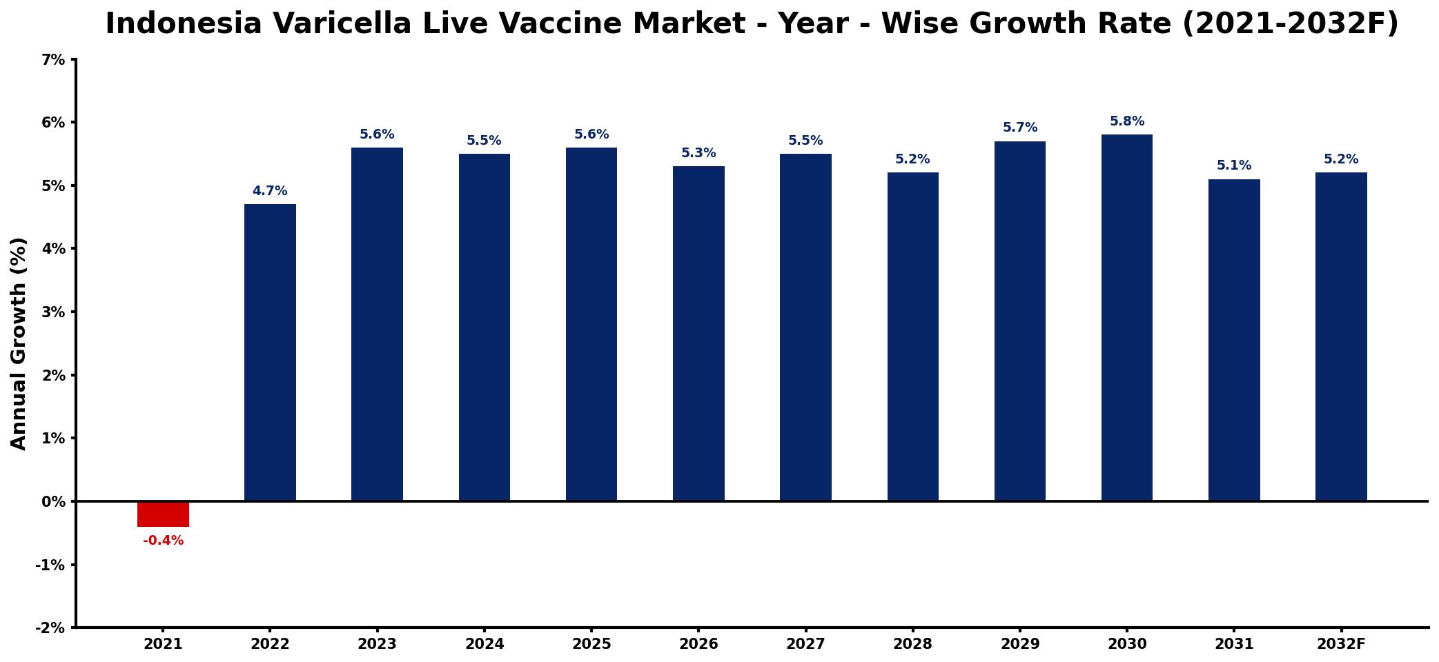 Indonesia Varicella Live Vaccine Market Year-wise Growth Rate and Key Drivers