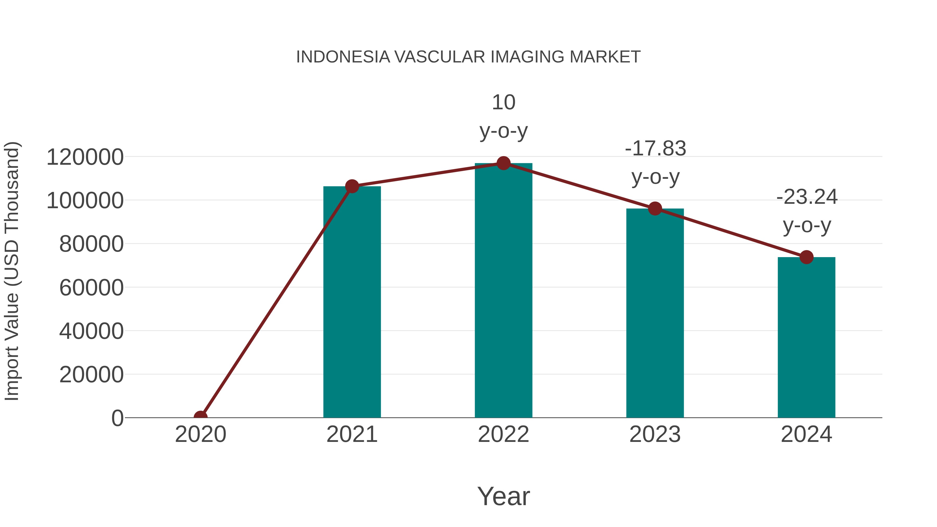  Indonesia Vascular Imaging Market: Import Trend Analysis